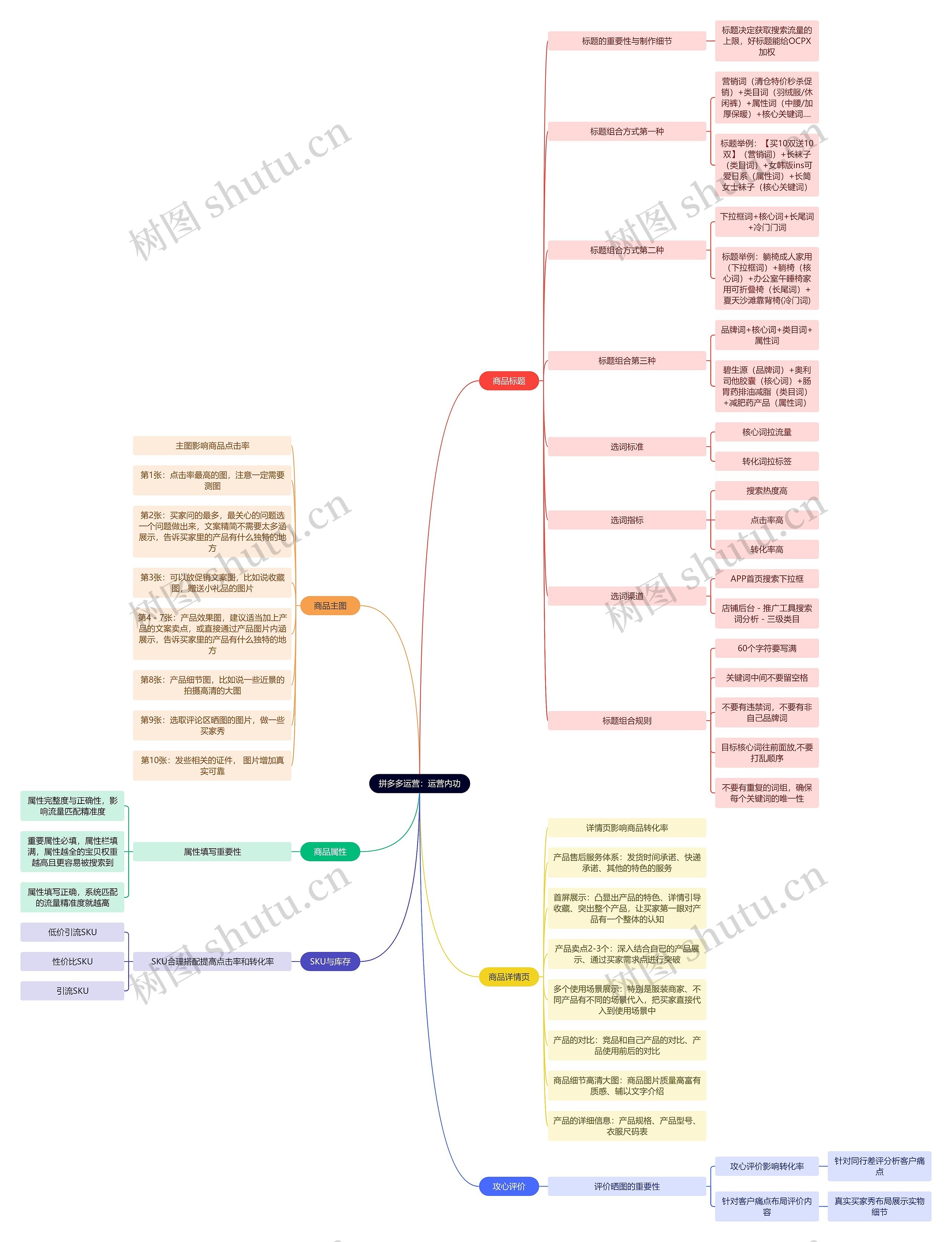 拼多多运营：运营内功思维导图