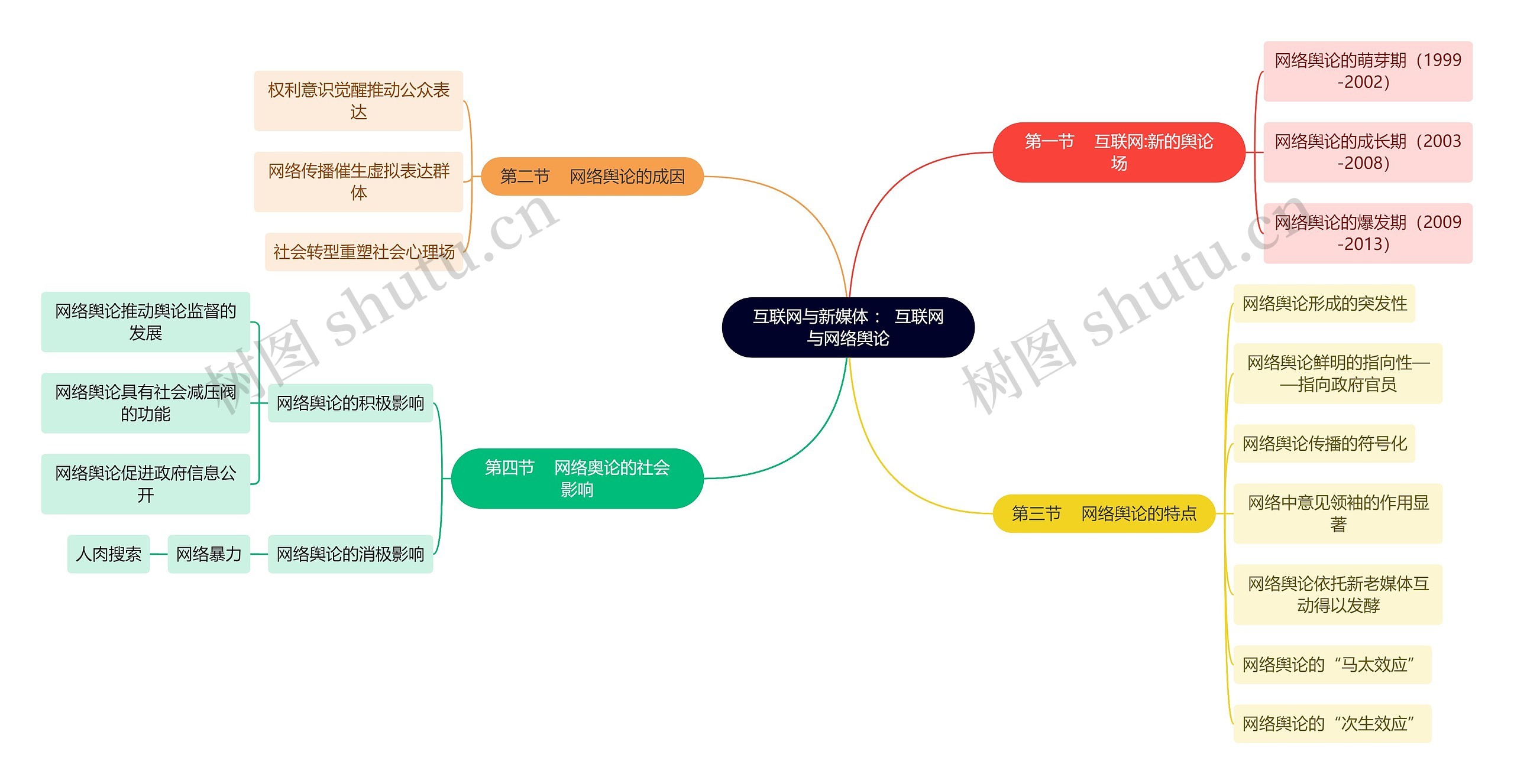 互联网与新媒体 ： 互联网与网络舆论