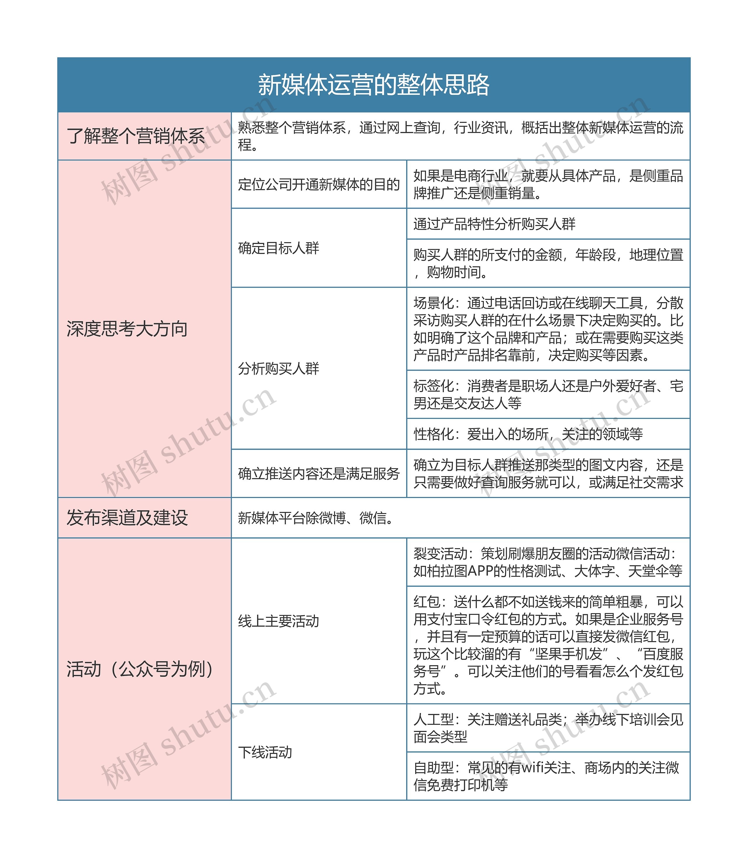 新媒体运营的整体思路思维导图