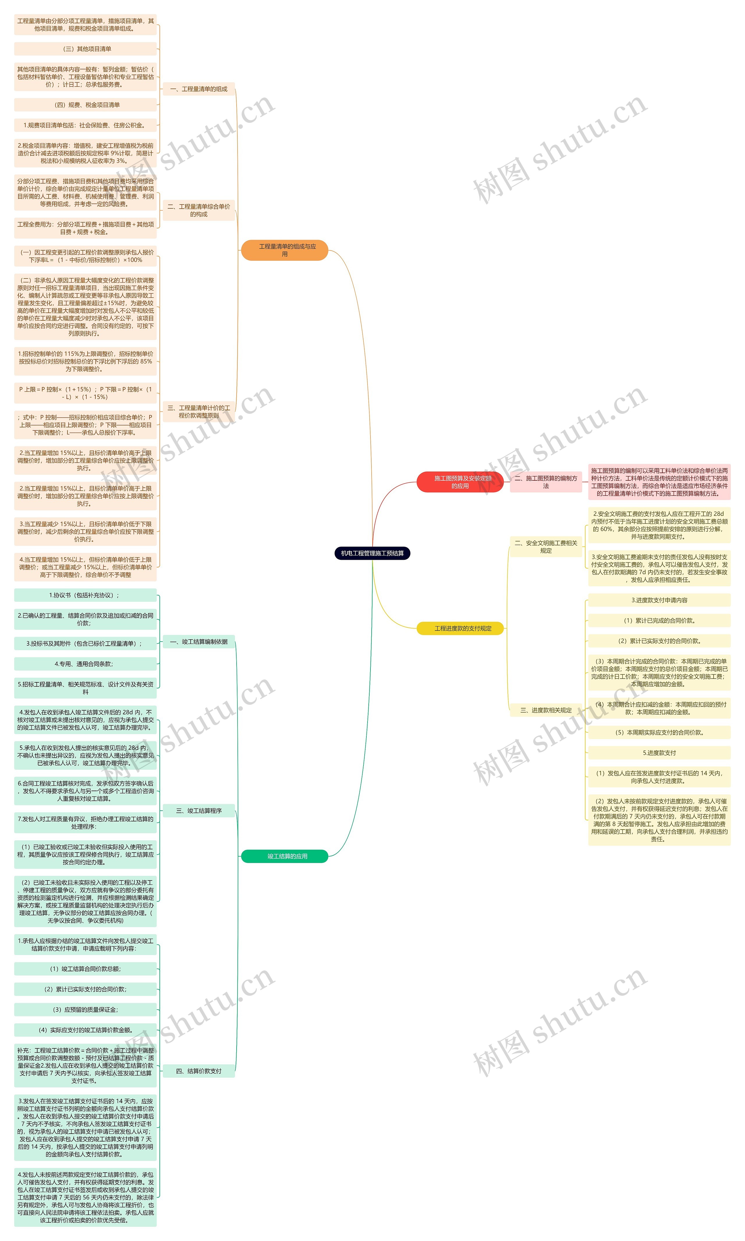 机电工程管理施工预结算思维导图