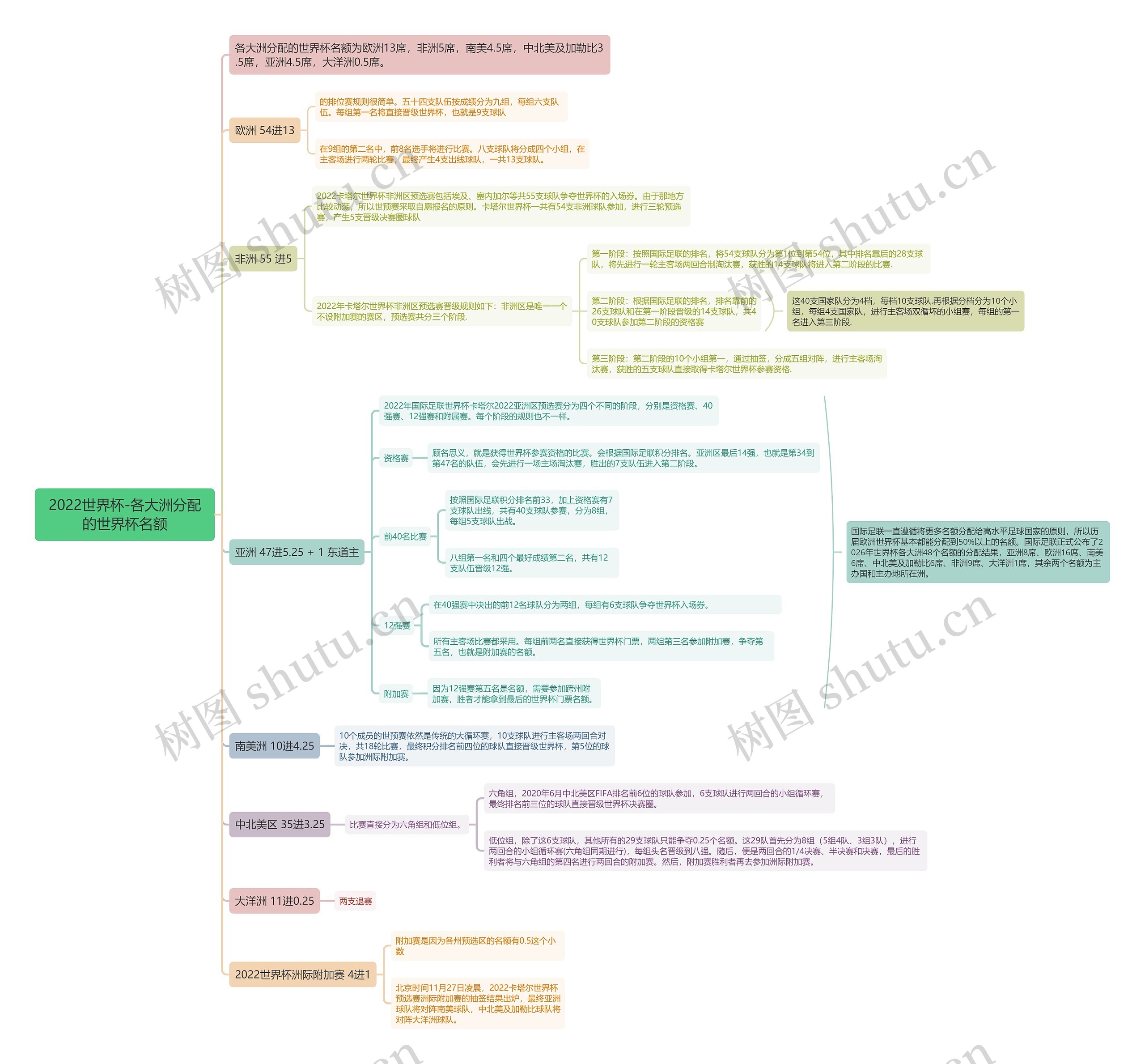 2022世界杯-各大洲分配的世界杯名额思维导图