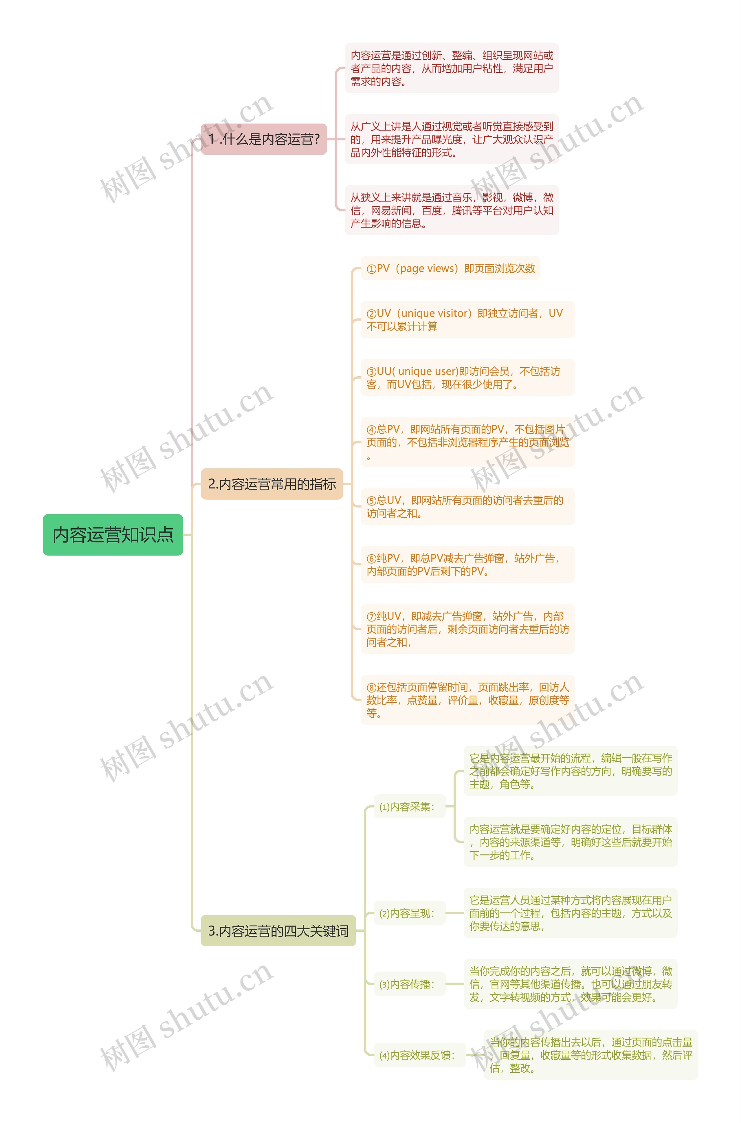 内容运营知识点思维导图