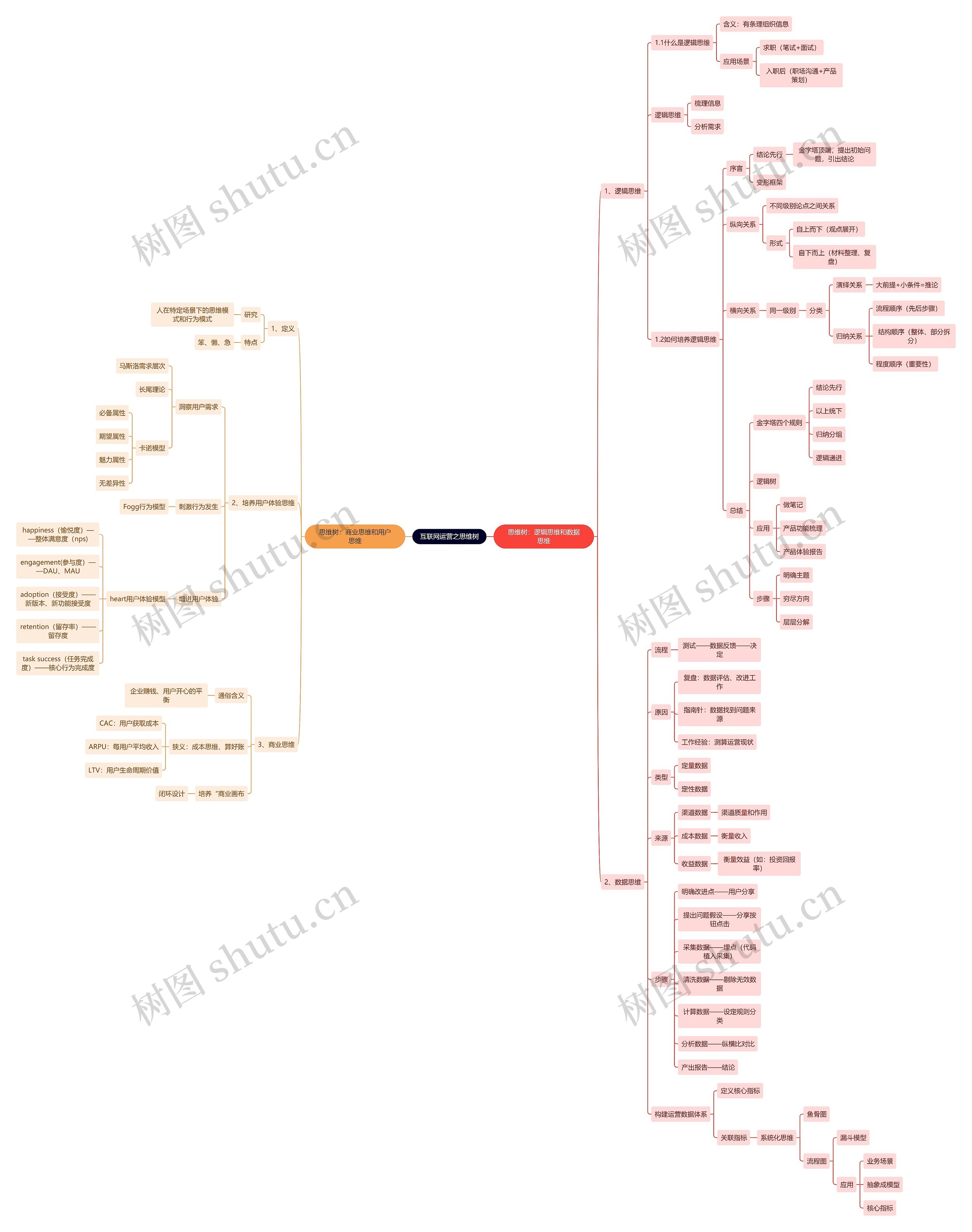 互联网运营之思维树思维导图