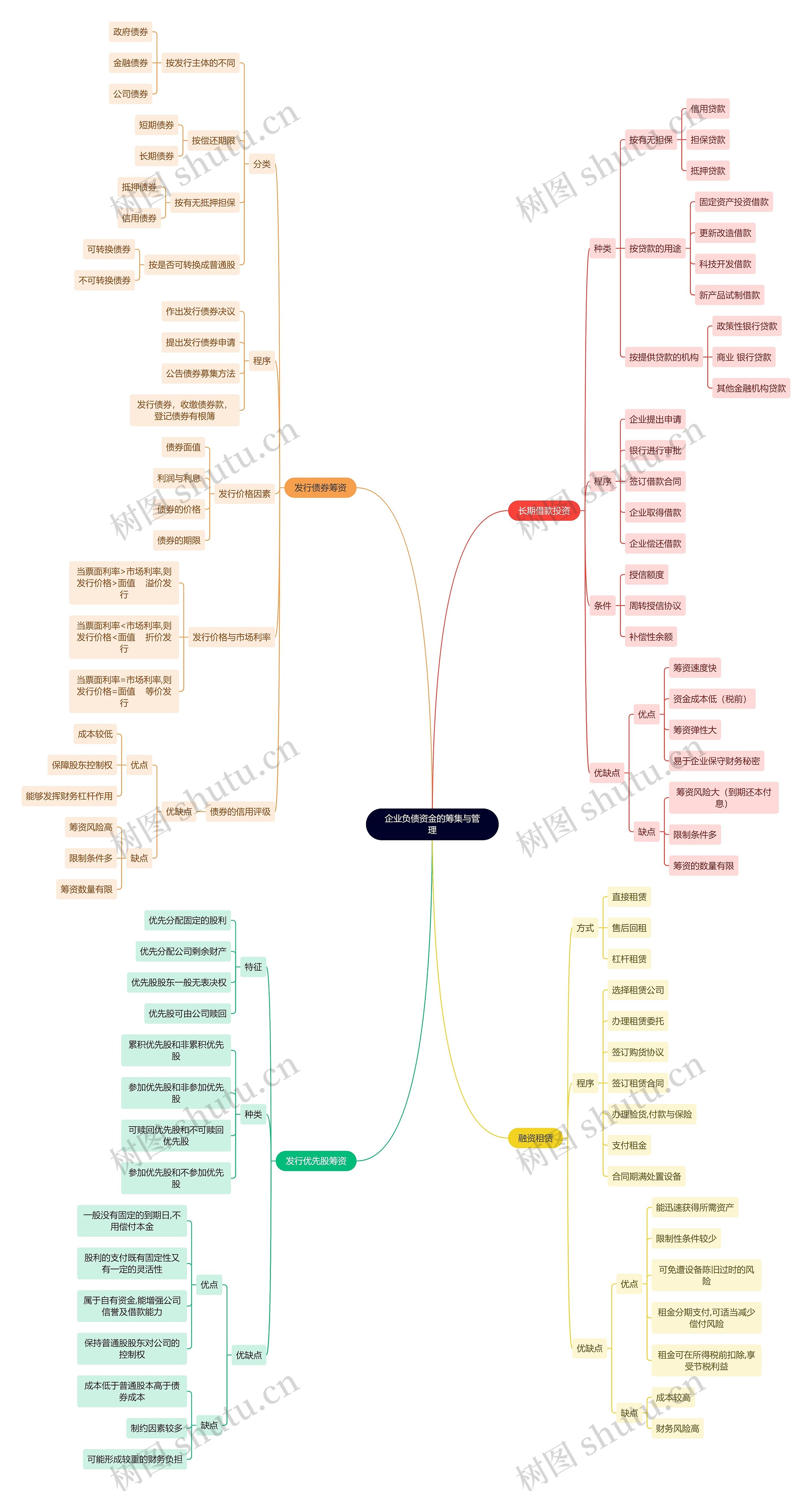 企业负债资金的筹集与管理思维导图