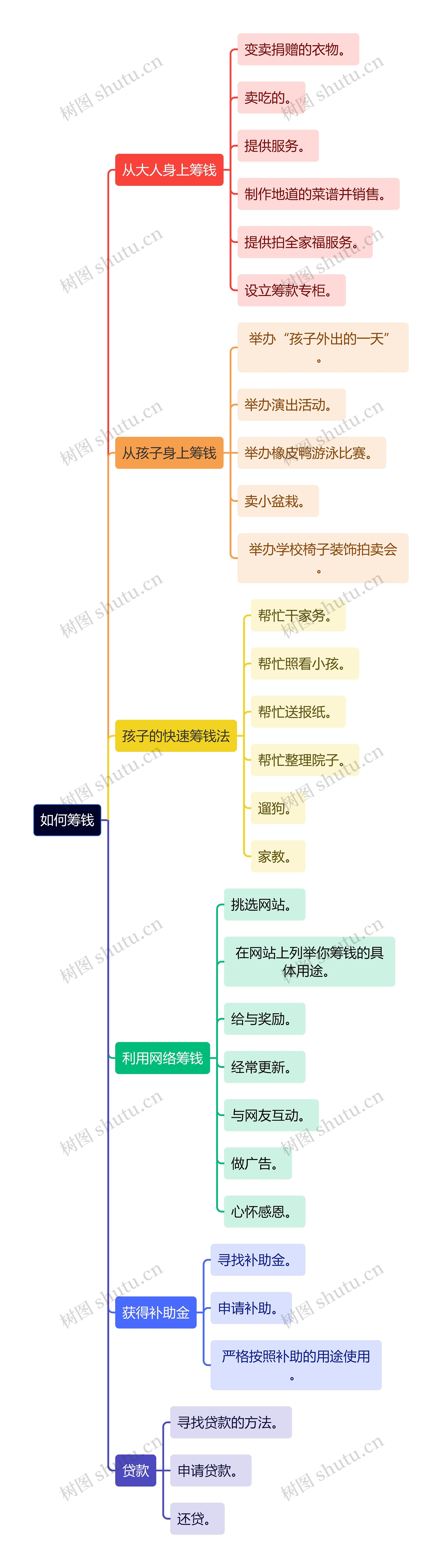 如何筹钱思维导图