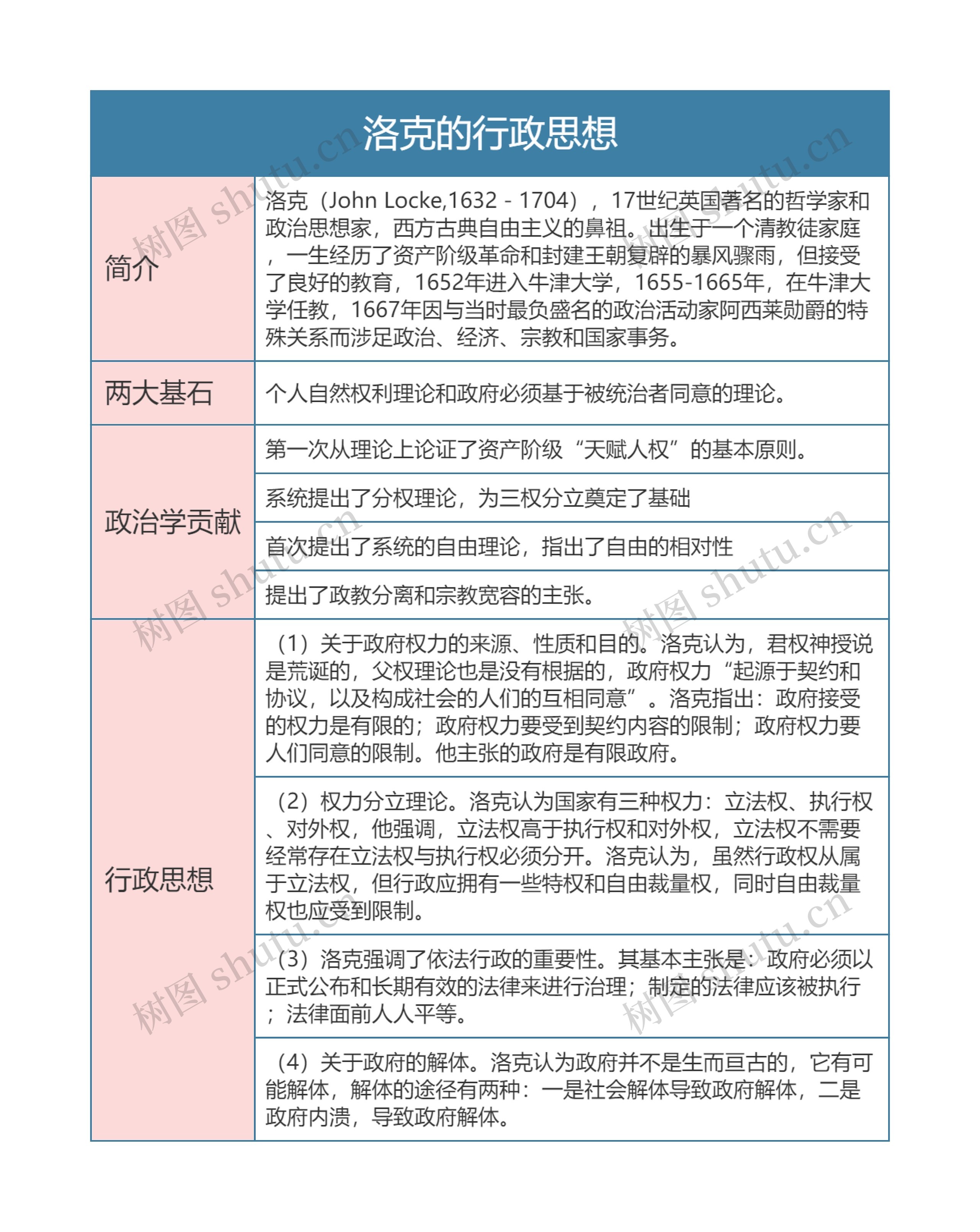 行政专业  洛克的行政思想思维导图
