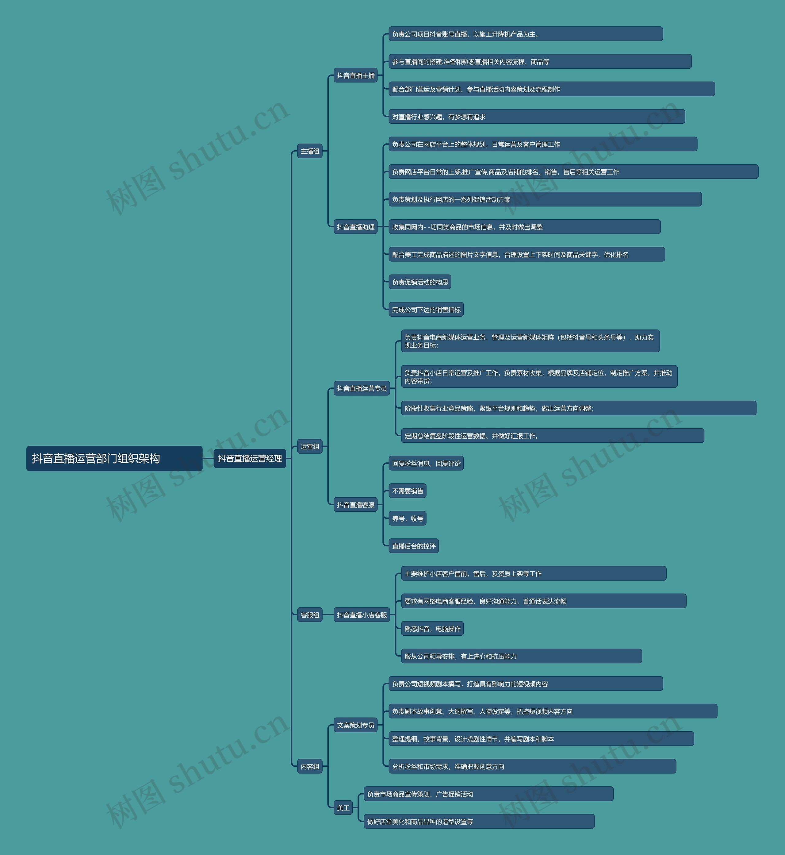 抖音直播运营部门组织架构思维导图高清图 抖音直播运营部门组织架构思维导图