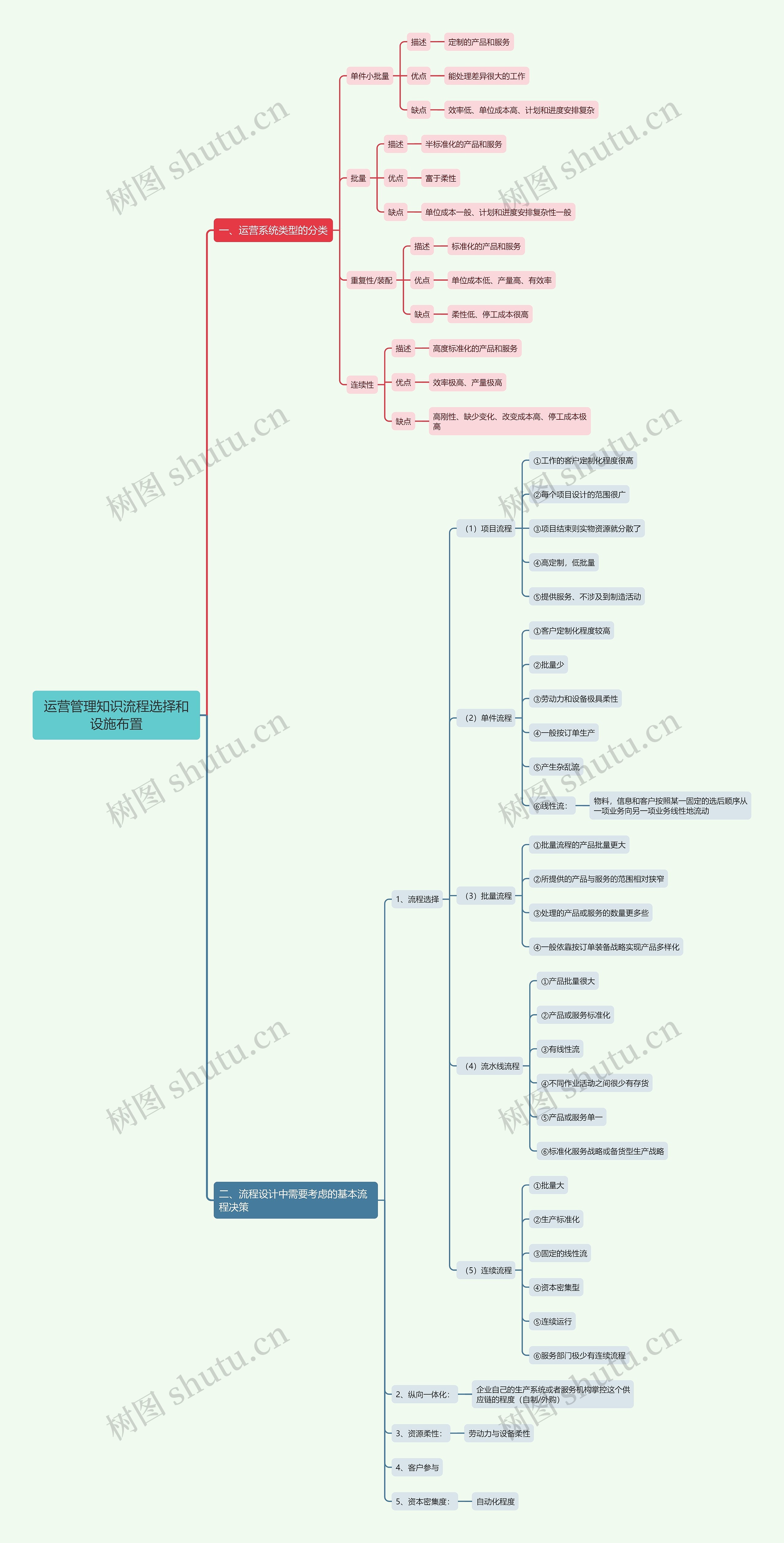 运营管理知识流程选择和设施布置思维导图