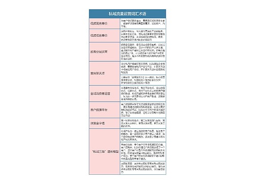   私域流量运营词汇术语思维导图