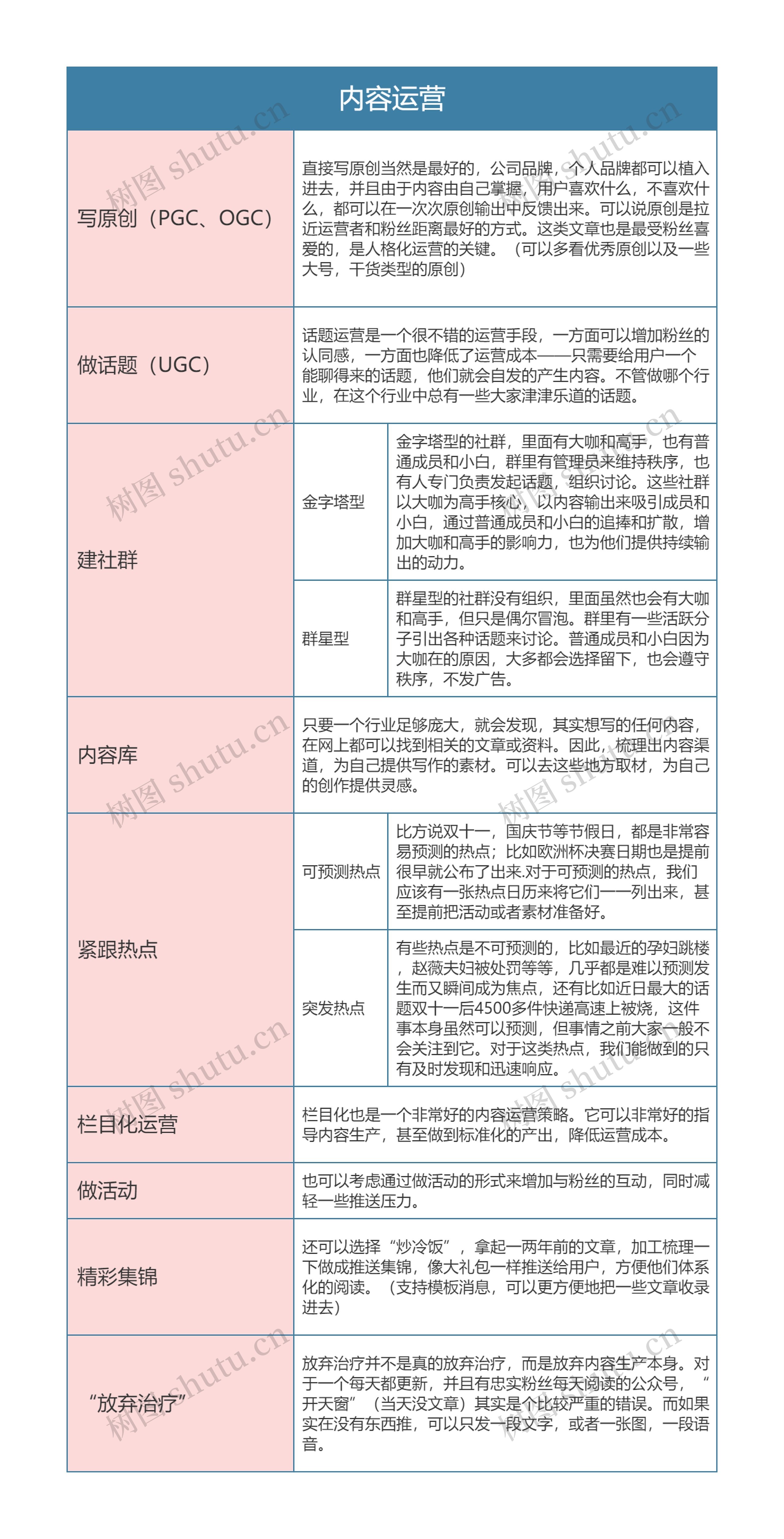 新媒体运营  内容运营思维导图