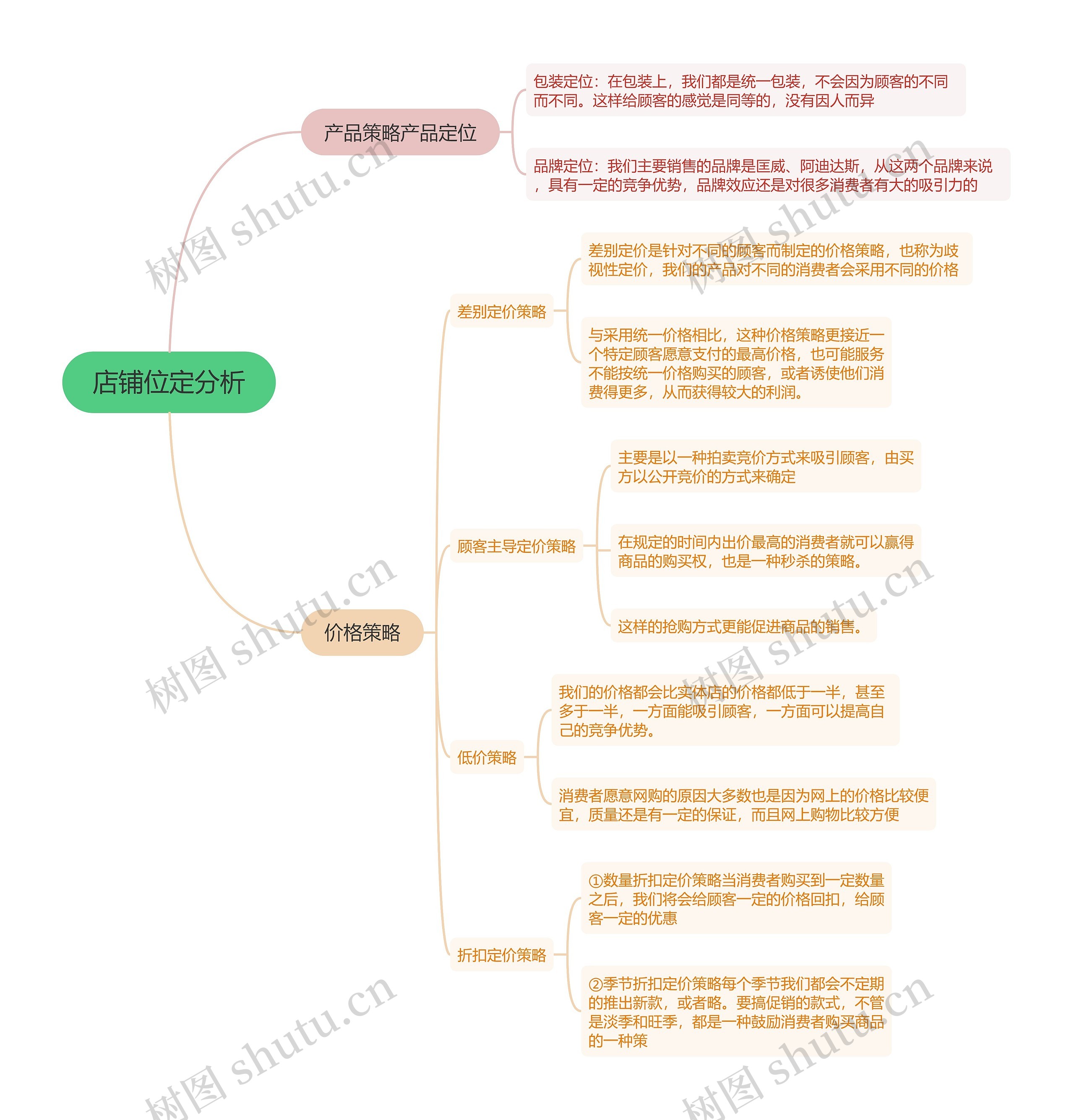 店铺位定分析的思维导图