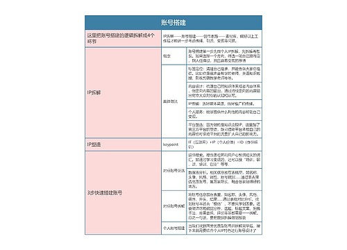 视频号运营计划  账号搭建思维导图