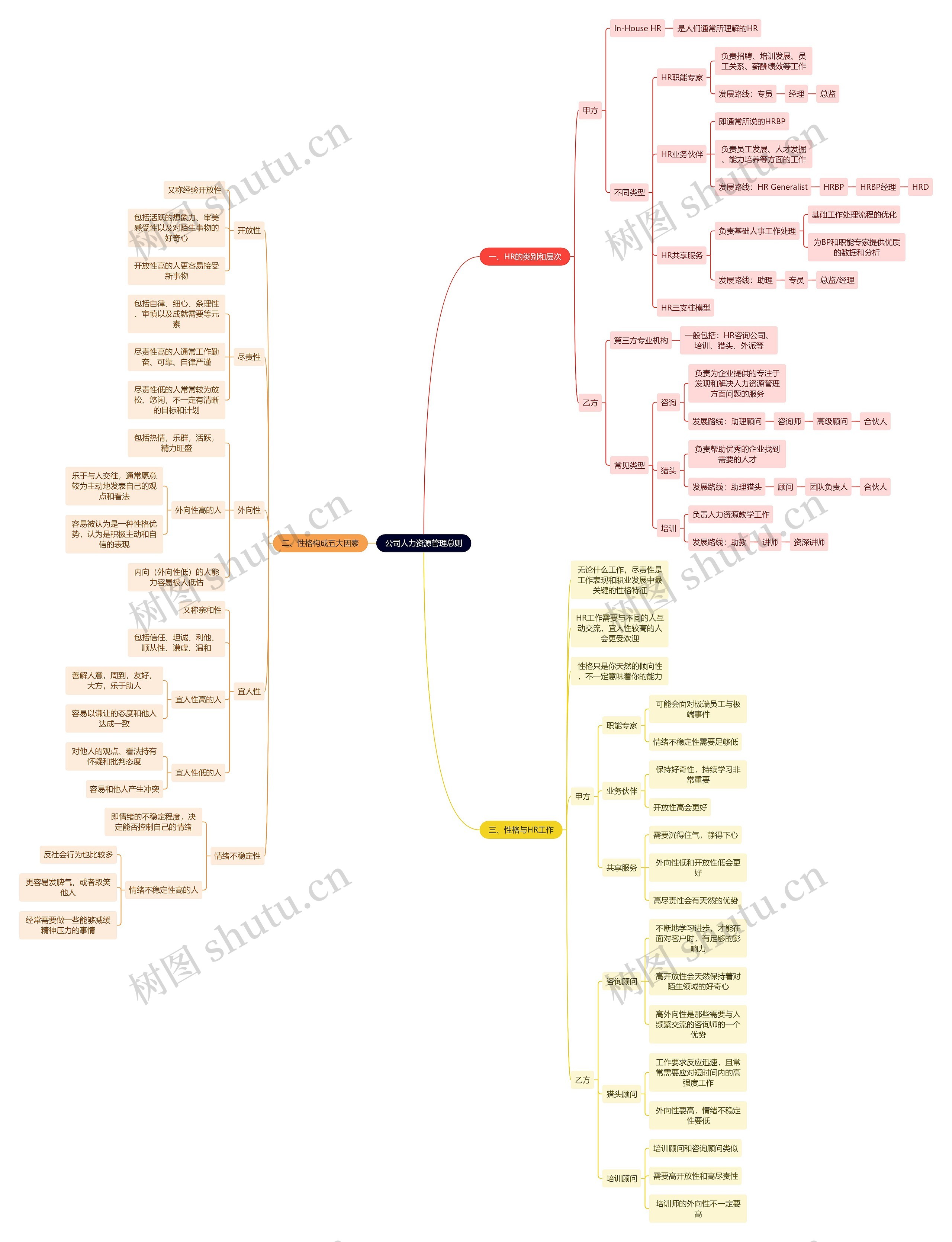 公司人力资源管理总则思维导图