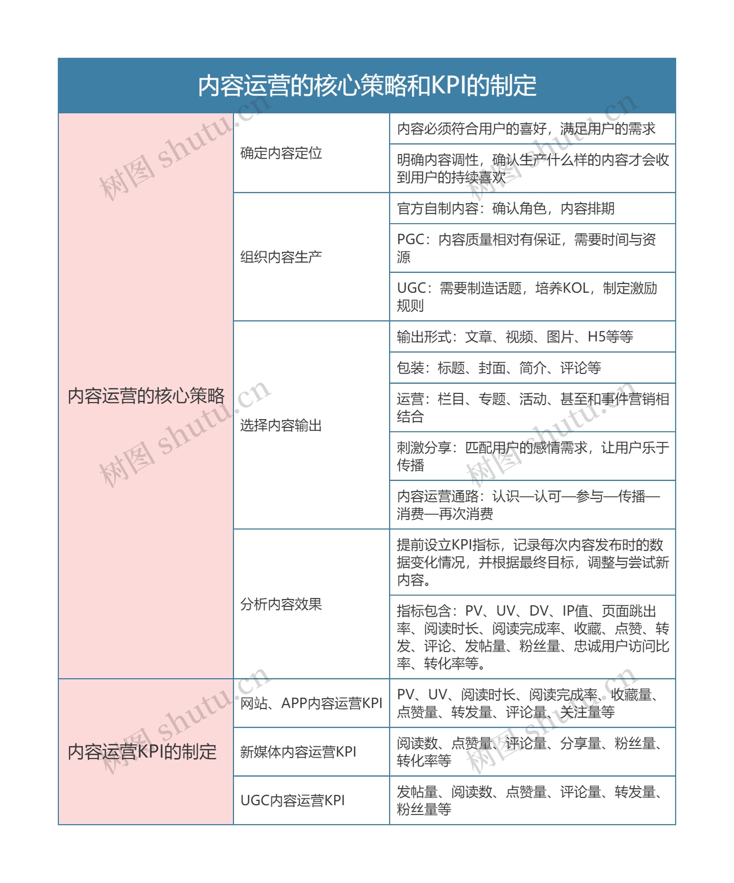 内容运营  内容运营的核心策略和KPI的制定思维导图