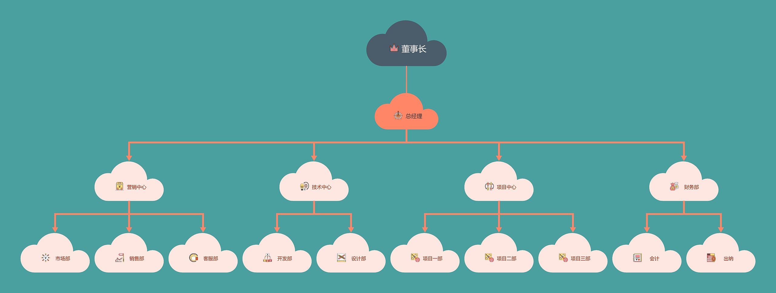 技术公司组织架构图思维导图高清图 技术公司组织架构图思维导图