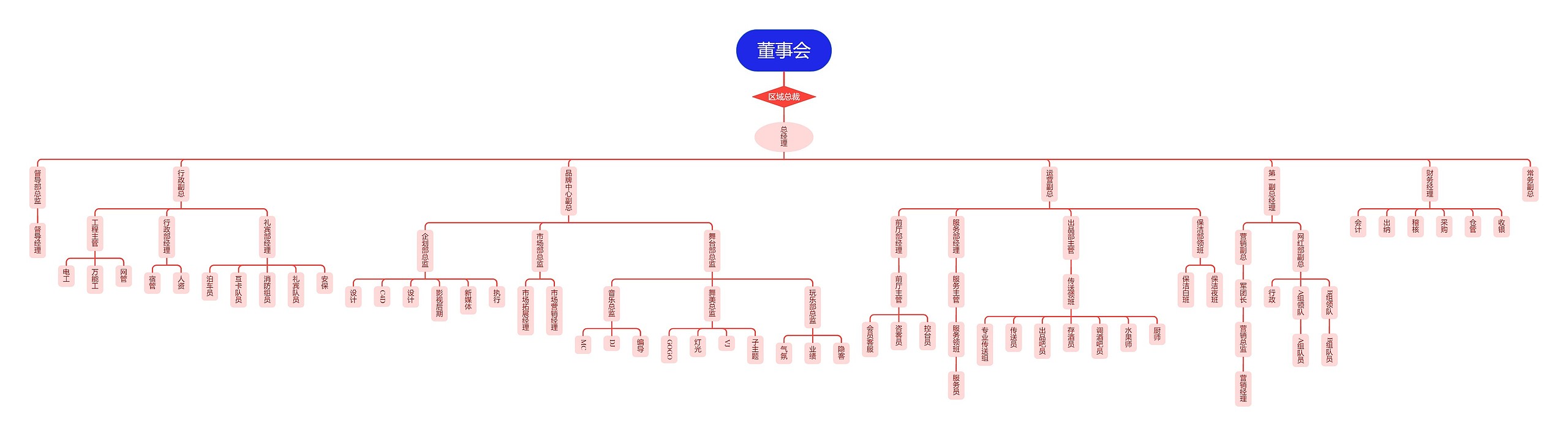 公司人员经典组织结构思维导图