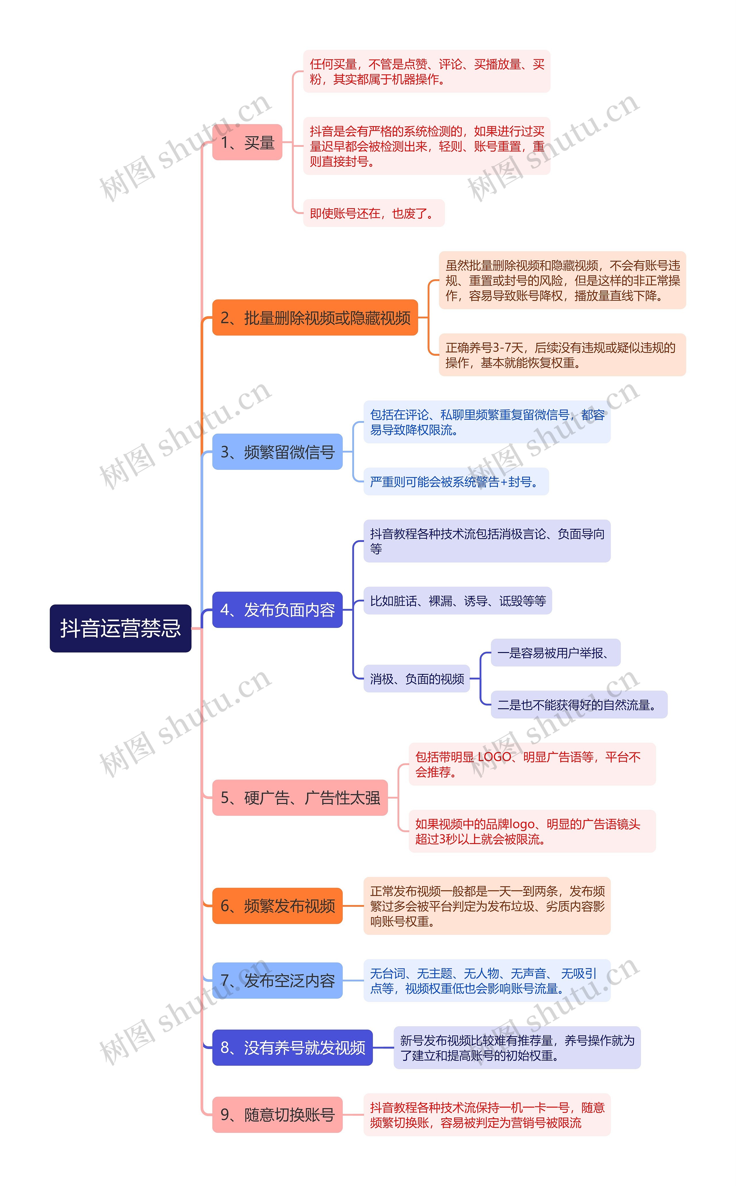 抖音运营禁忌思维导图