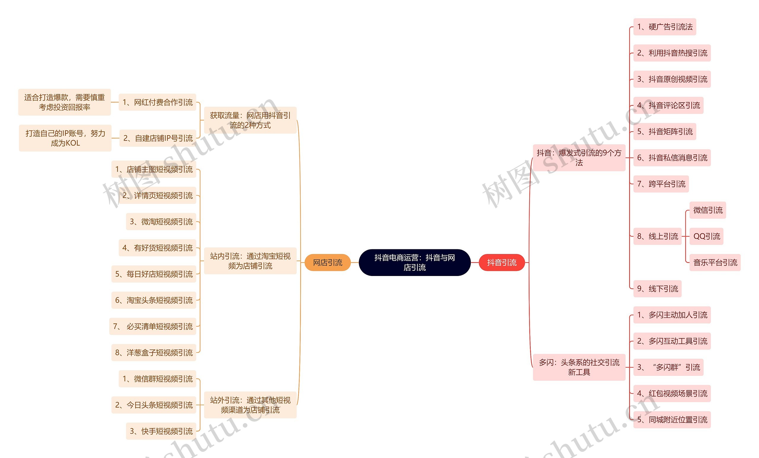 抖音电商运营:抖音与网店引流思维导图高清图 抖音电商运营:抖音与网店引流思维导图