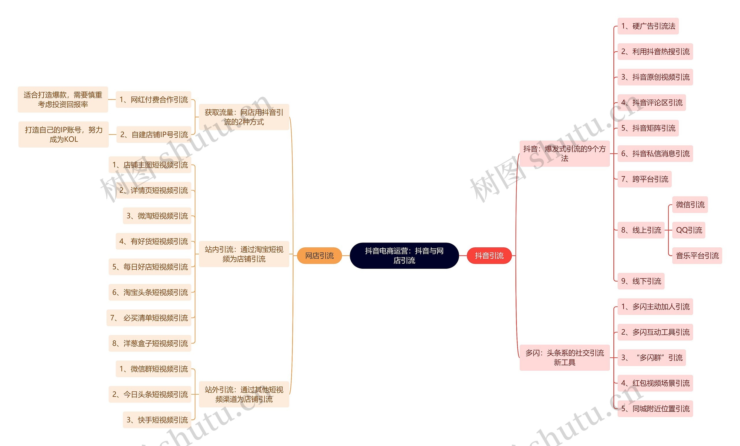 抖音电商运营：抖音与网店引流思维导图