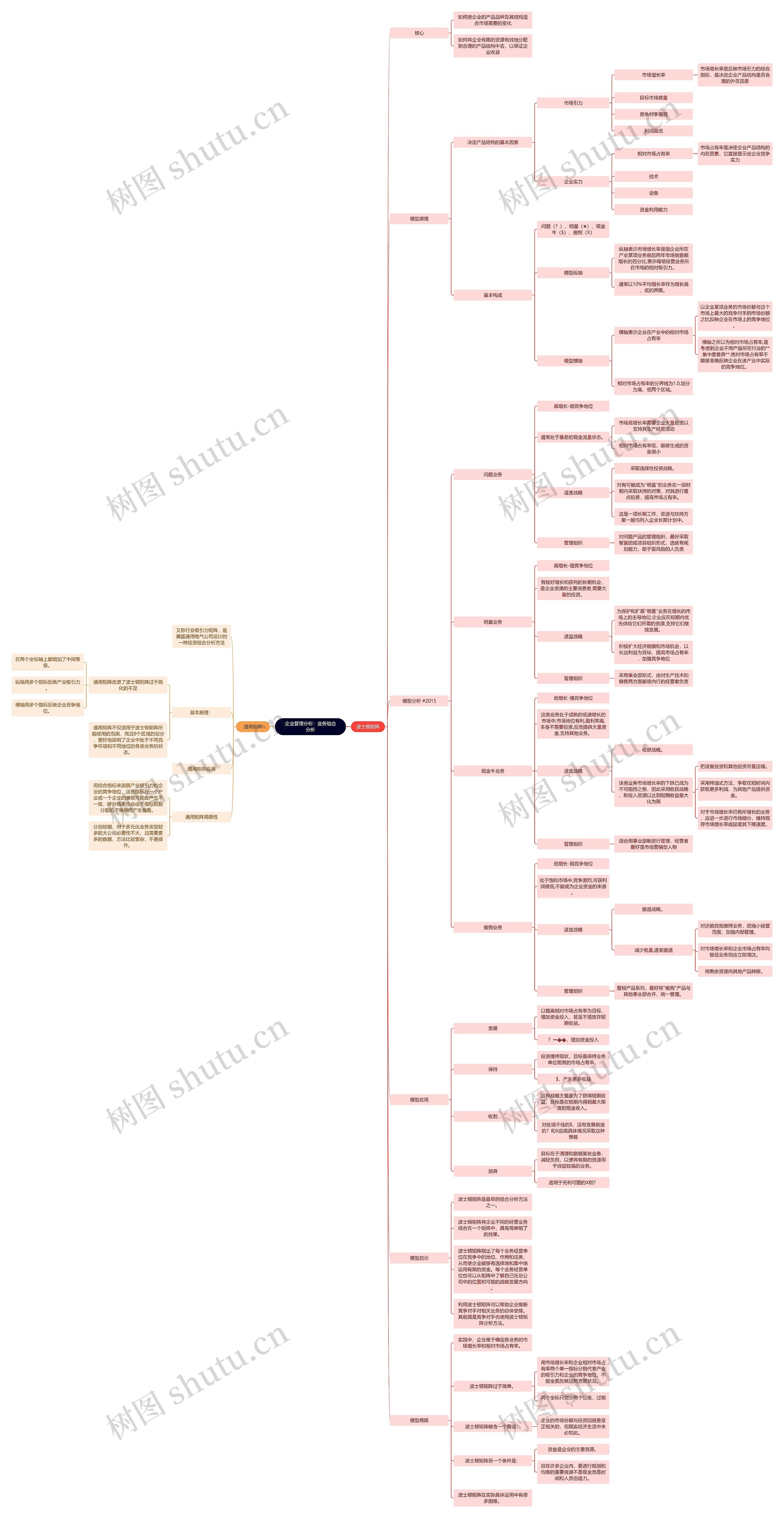 企业管理分析：业务组合分析思维导图