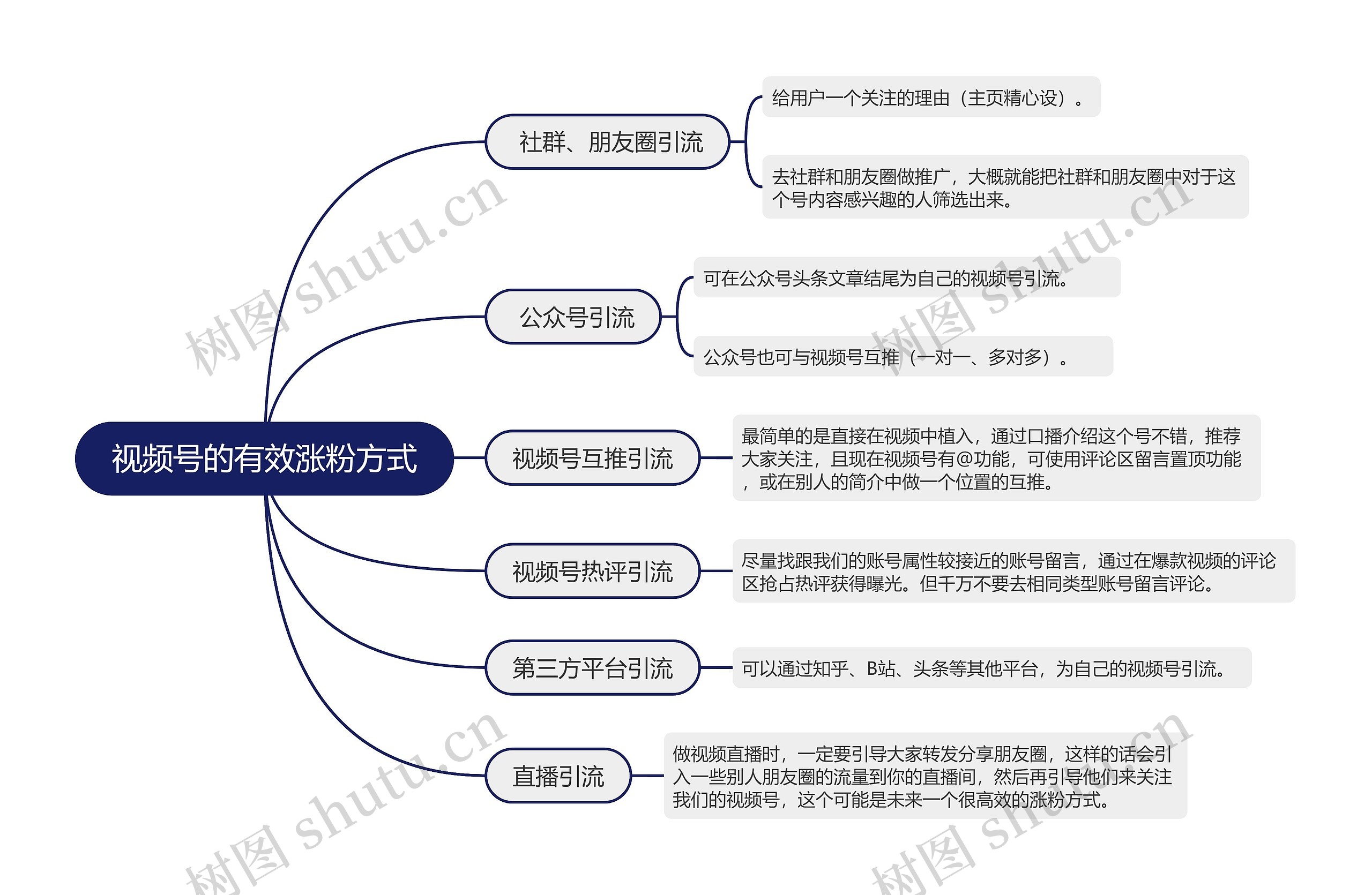 视频号的有效涨粉方式的思维导图