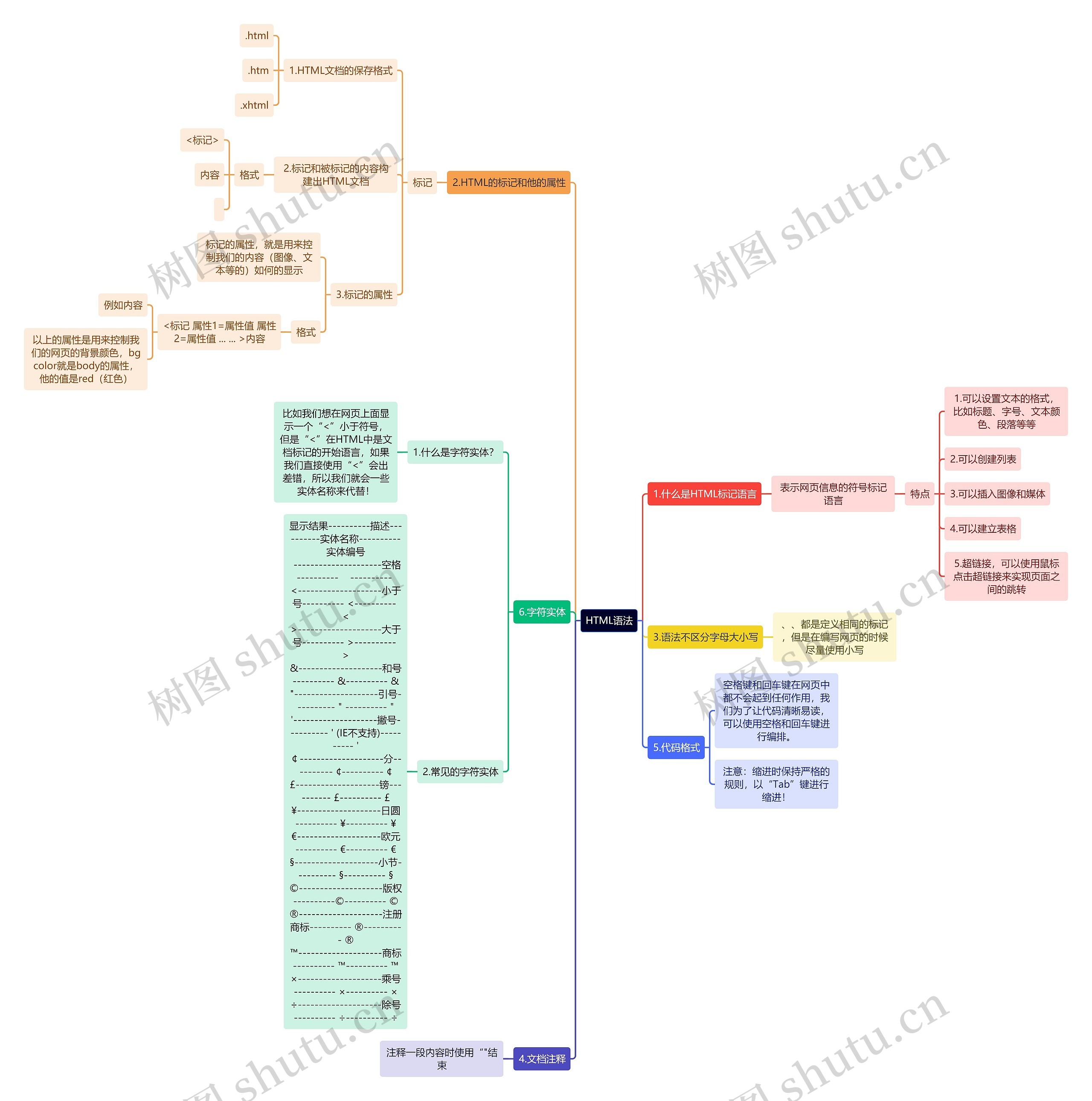 HTML基础语法思维导图