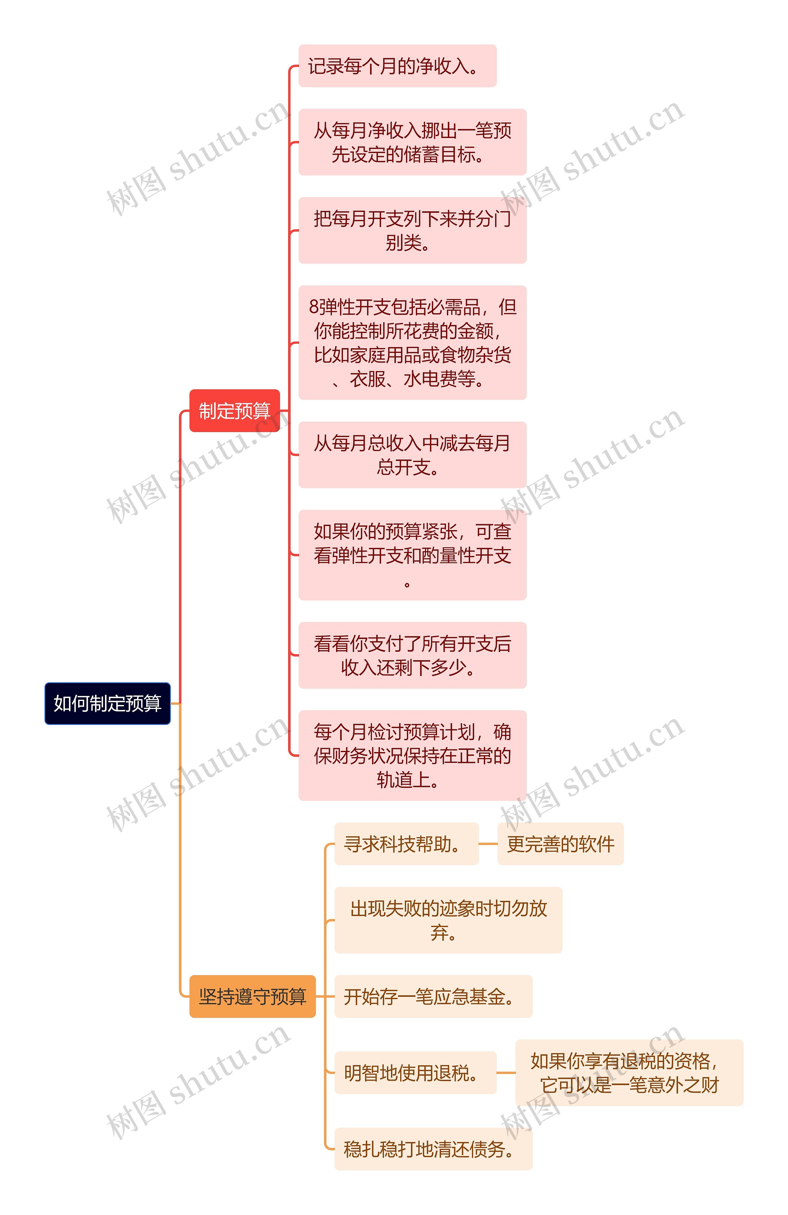 如何制定预算