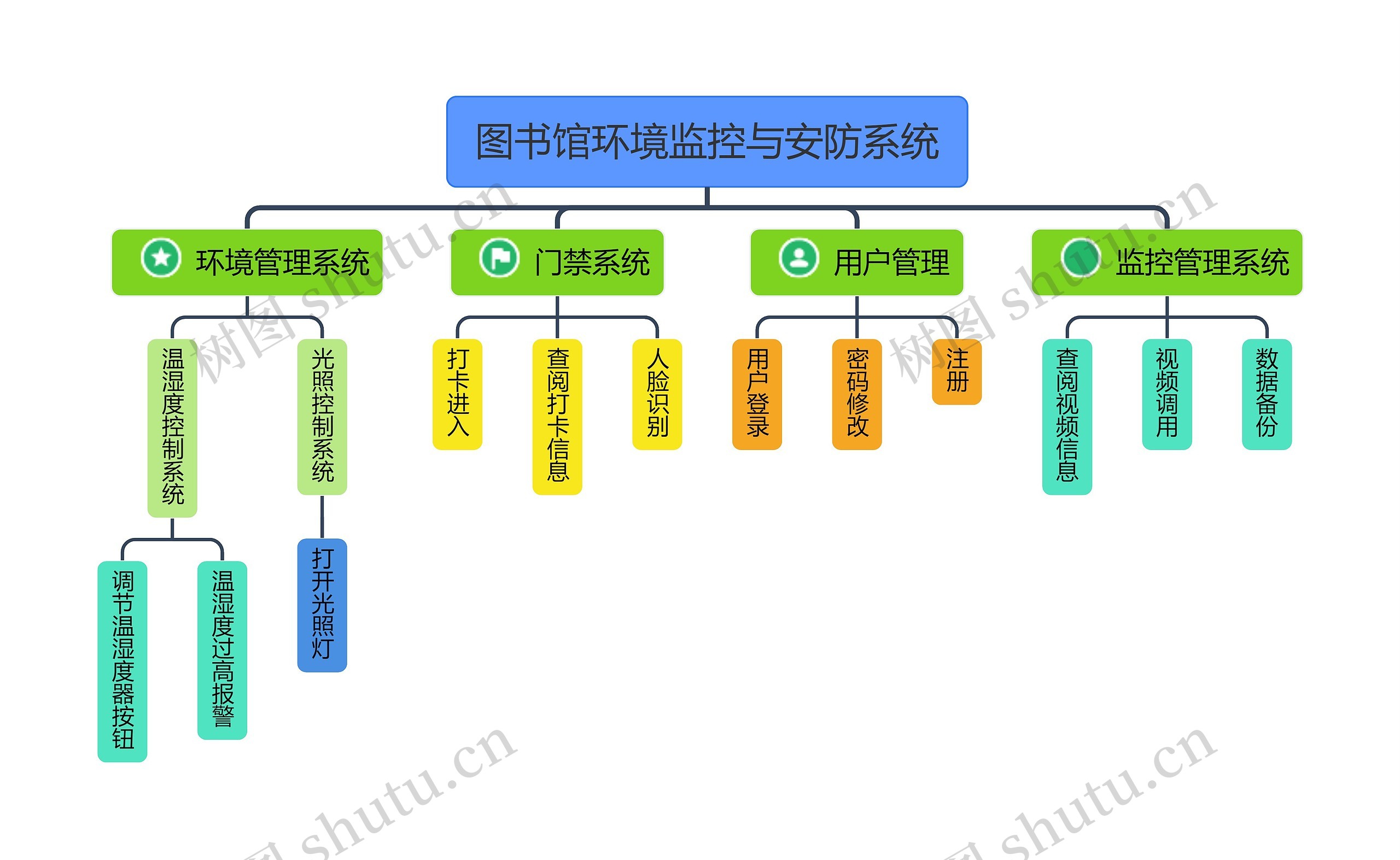 图书馆环境监控与安防系统思维导图