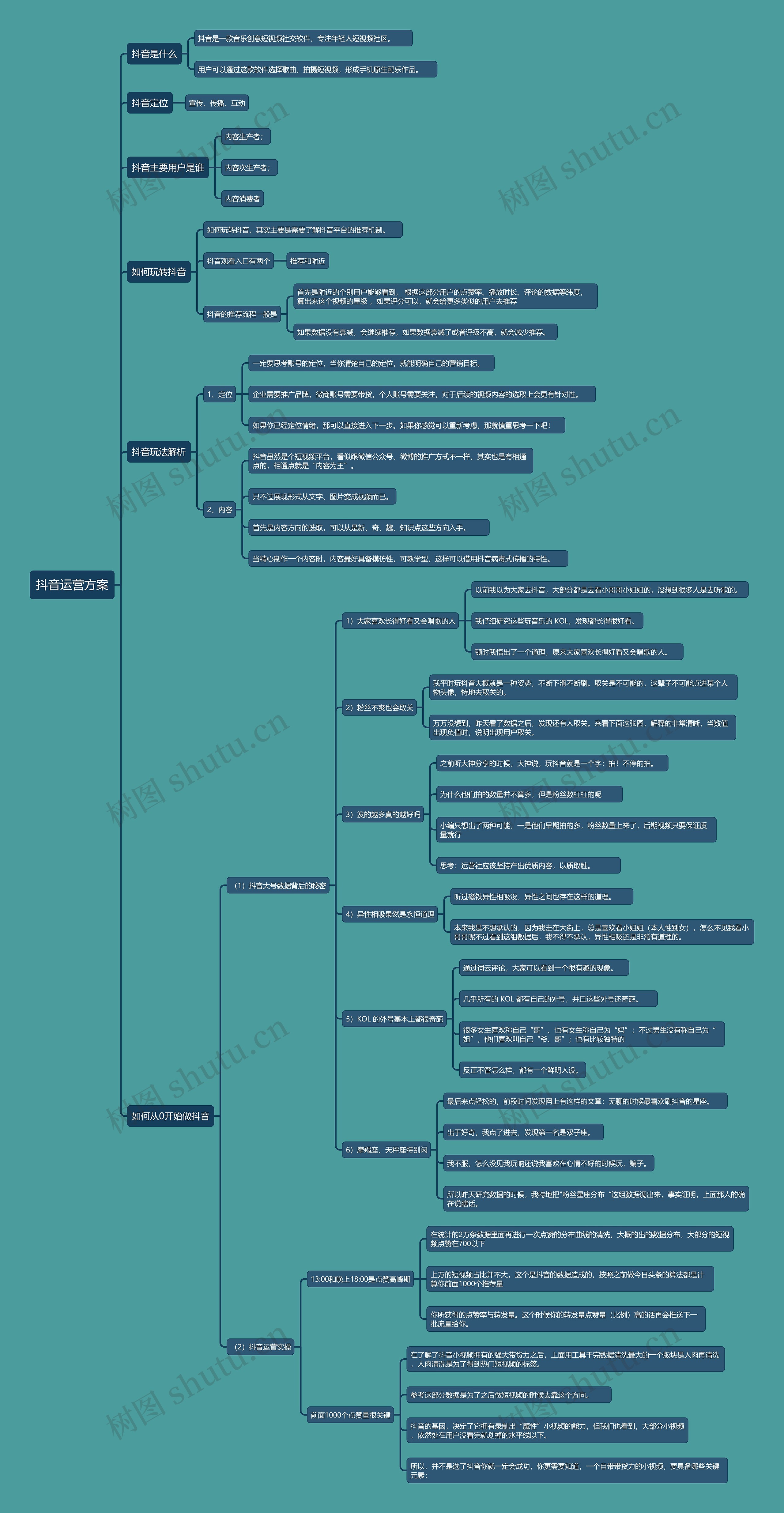 抖音运营方案思维导图