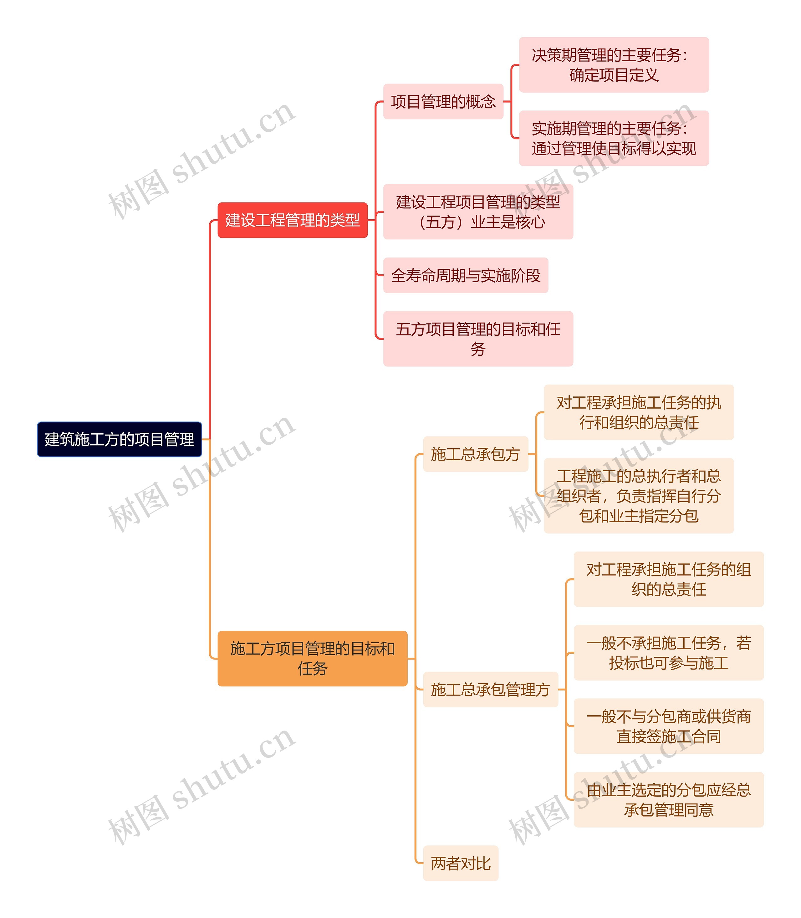 建筑施工方的项目管理