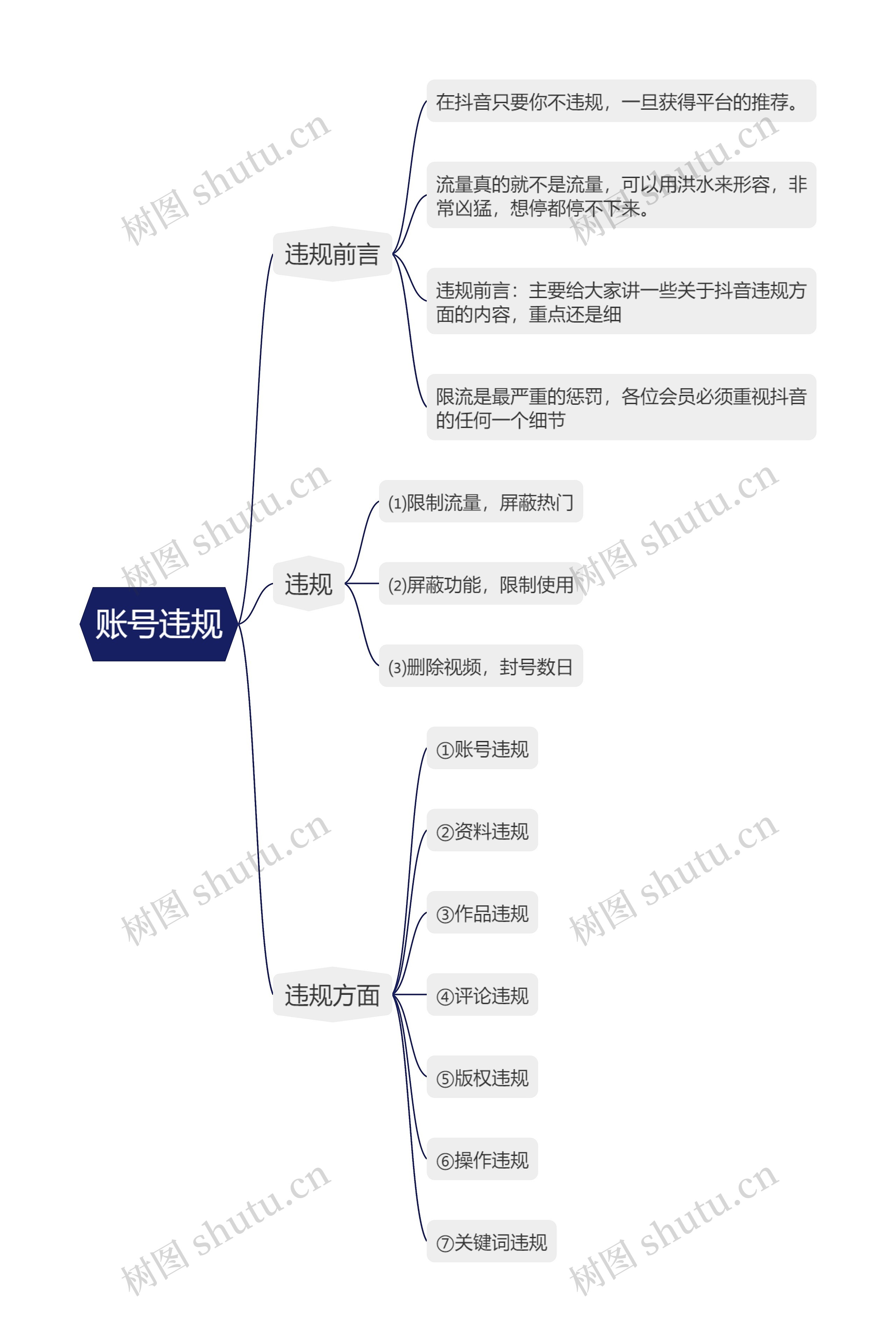 抖音运营账号违规的思维导图