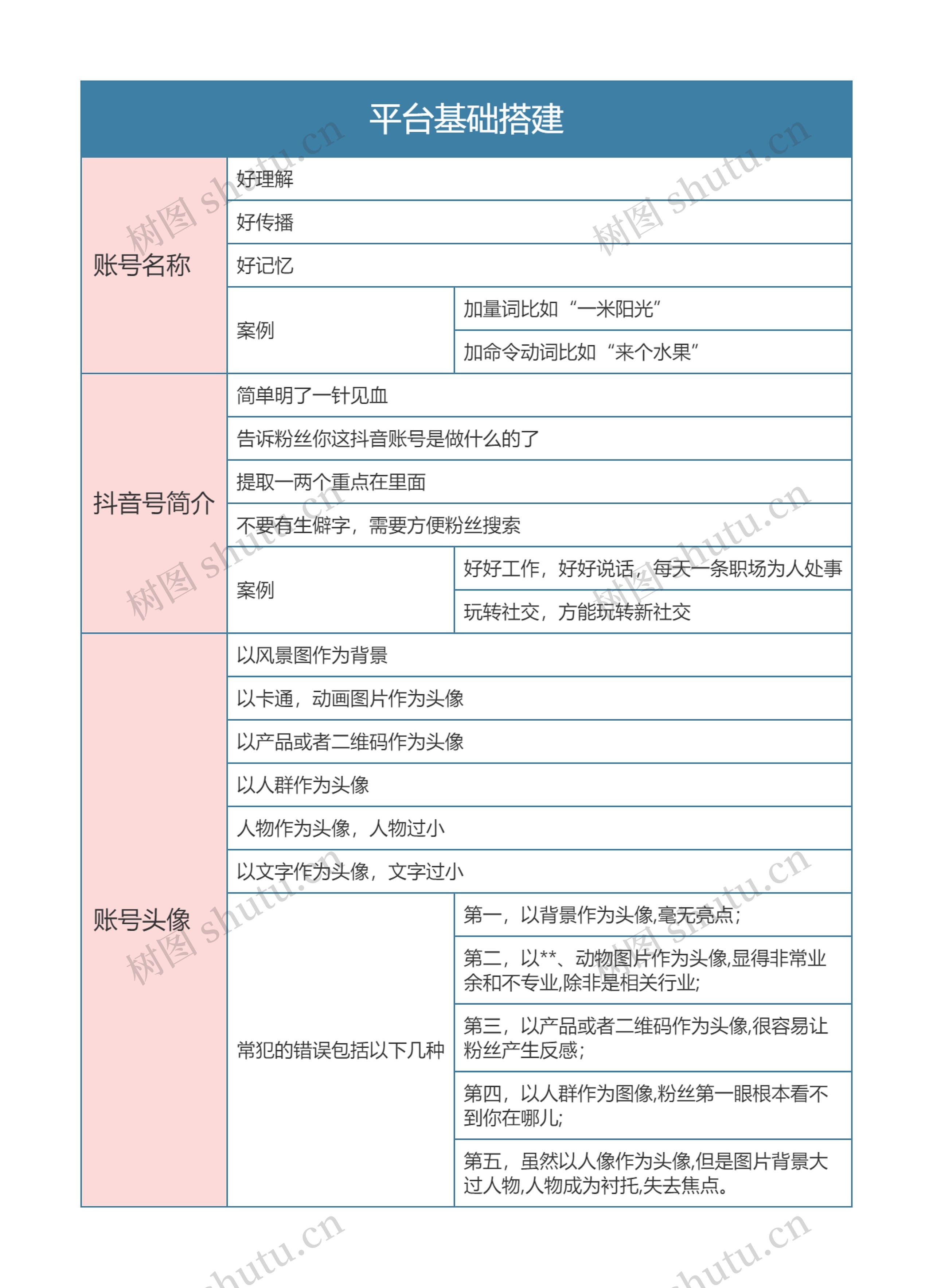 抖音运营  平台基础搭建思维导图