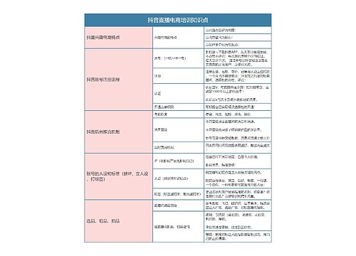 抖音直播电商培训知识点思维导图