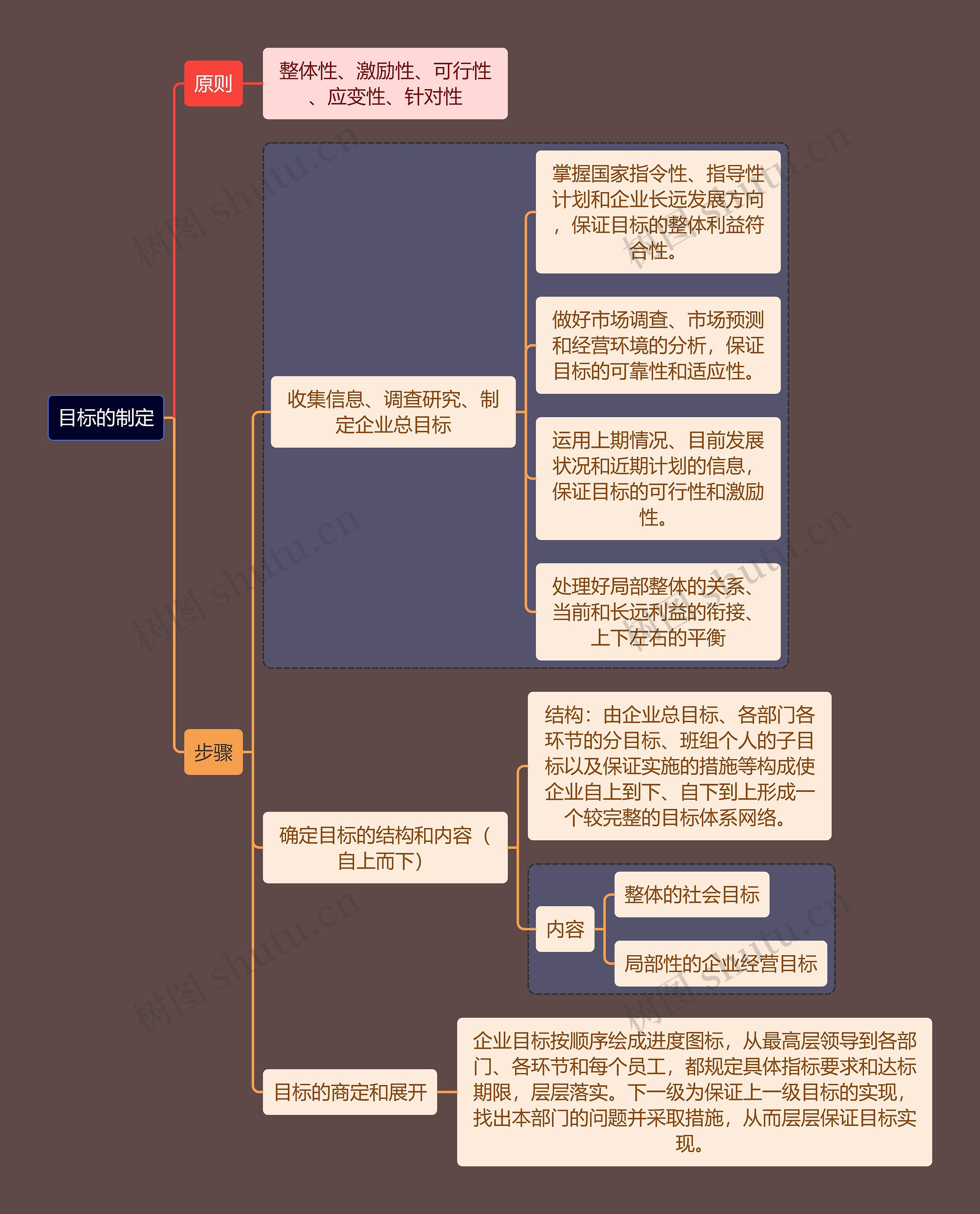 人力资源管理专业知识目标的制定思维导图