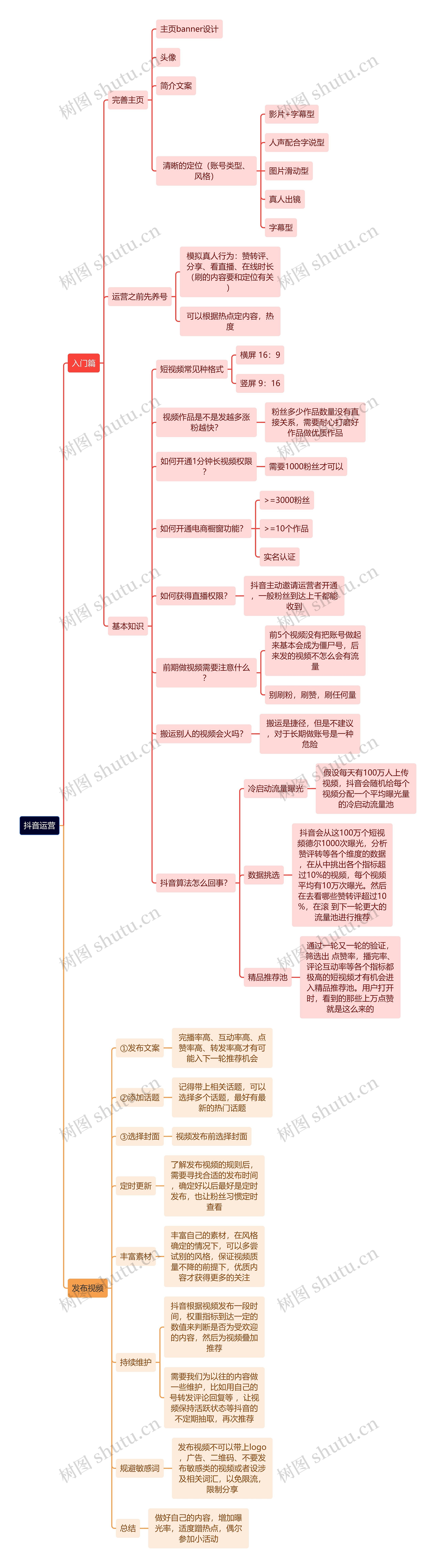 抖音运营思维导图高清图 抖音运营思维导图
