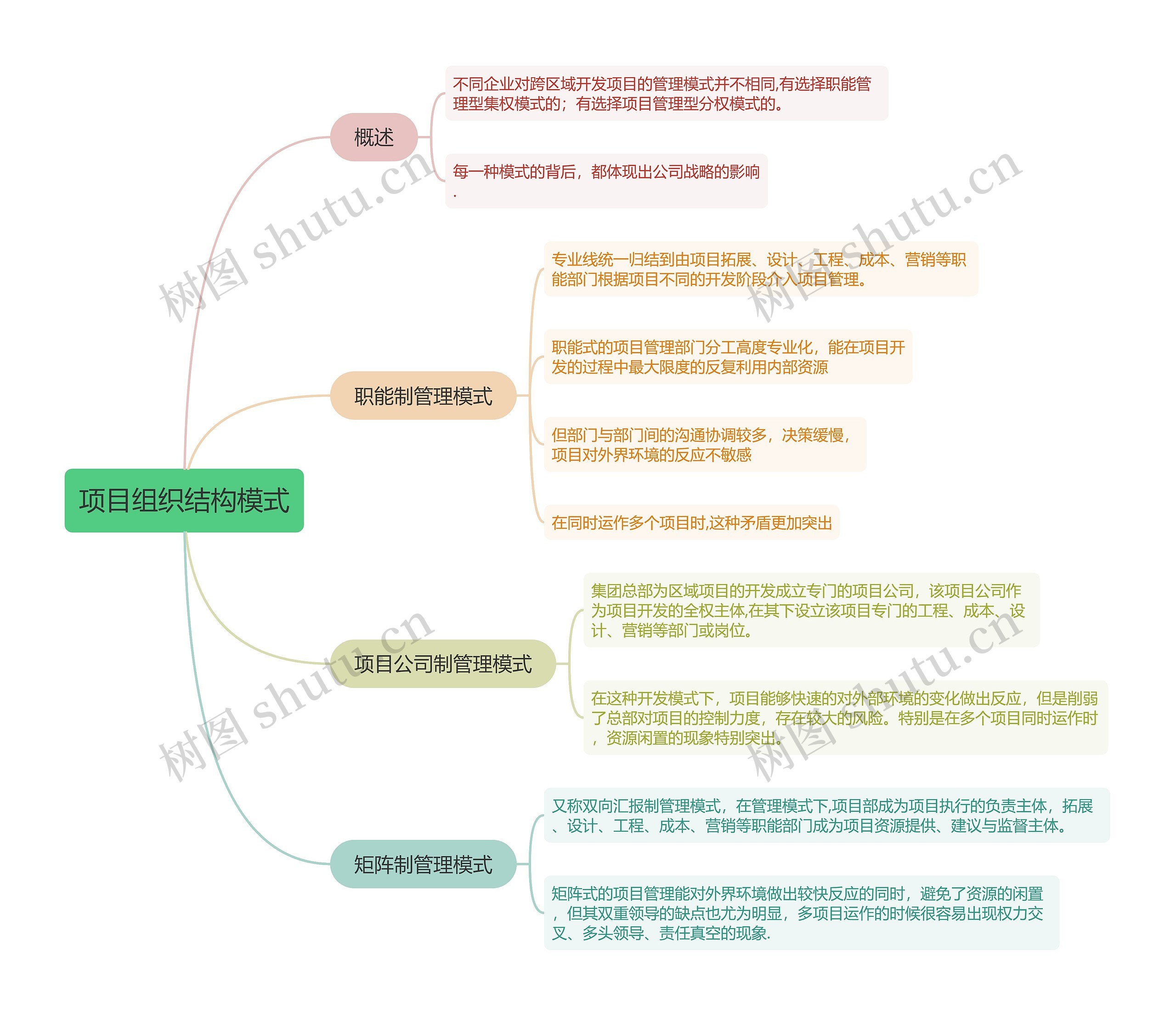 项目组织结构模式的思维导图