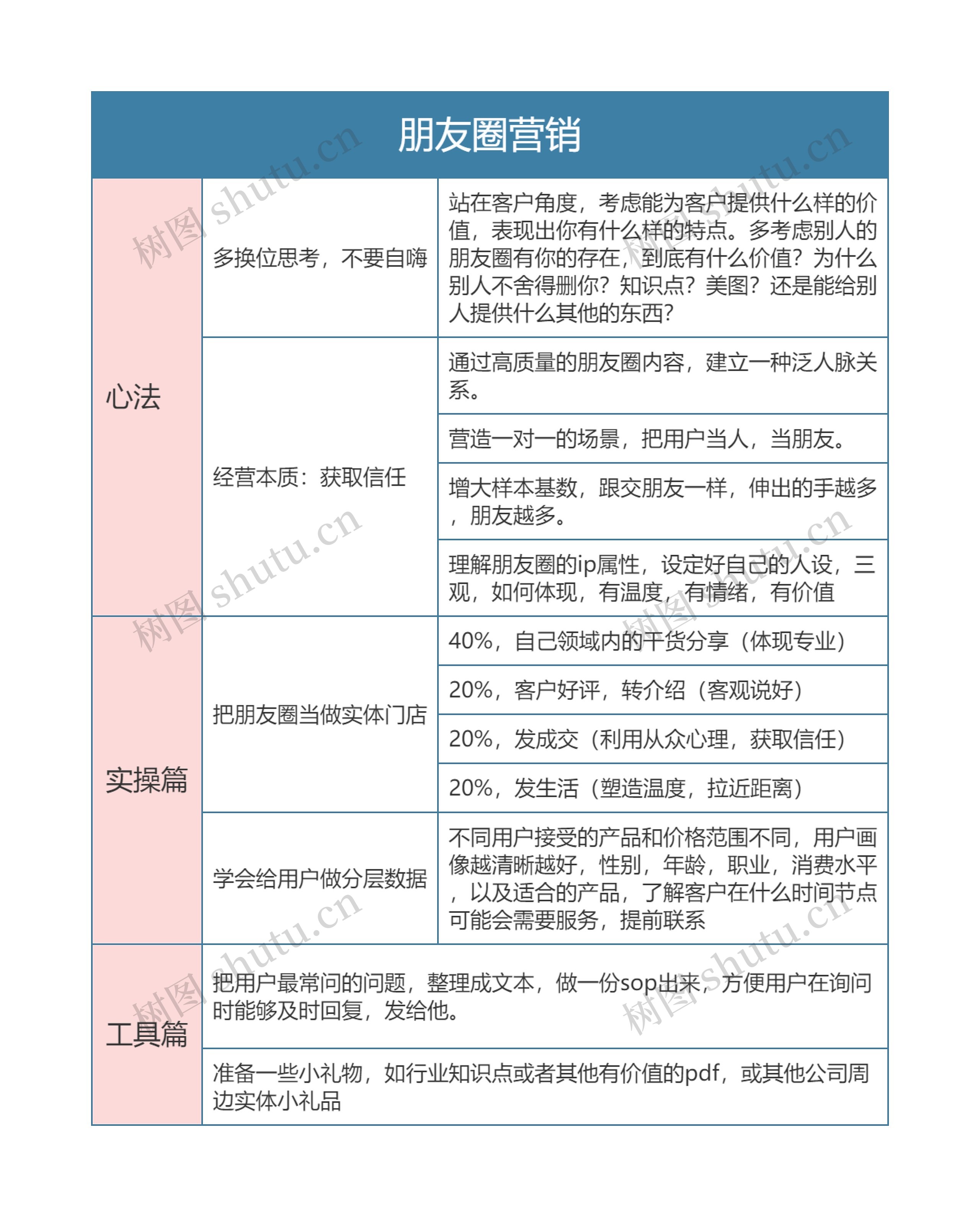 私域流量运营  朋友圈营销思维导图