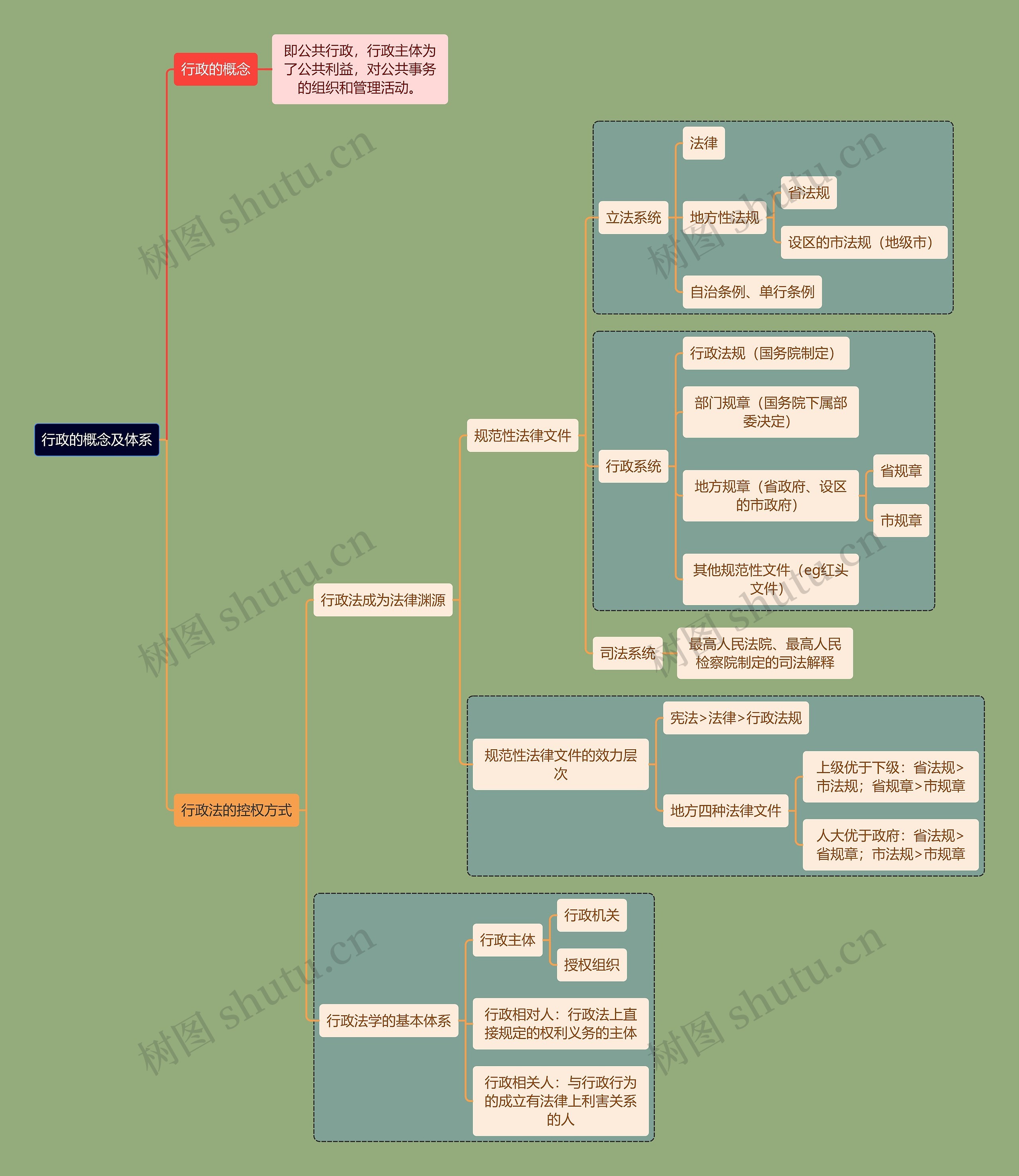 行政知识概念及体系思维导图