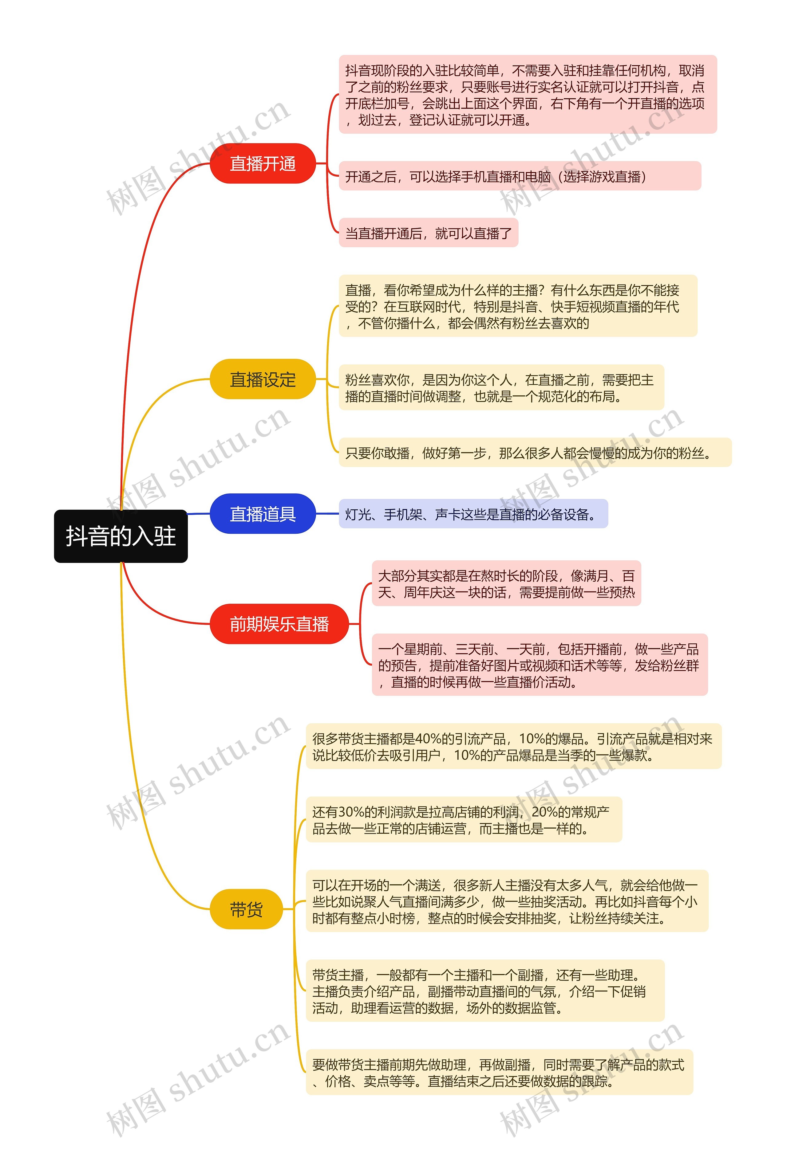 抖音直播抖音的入驻的思维导图