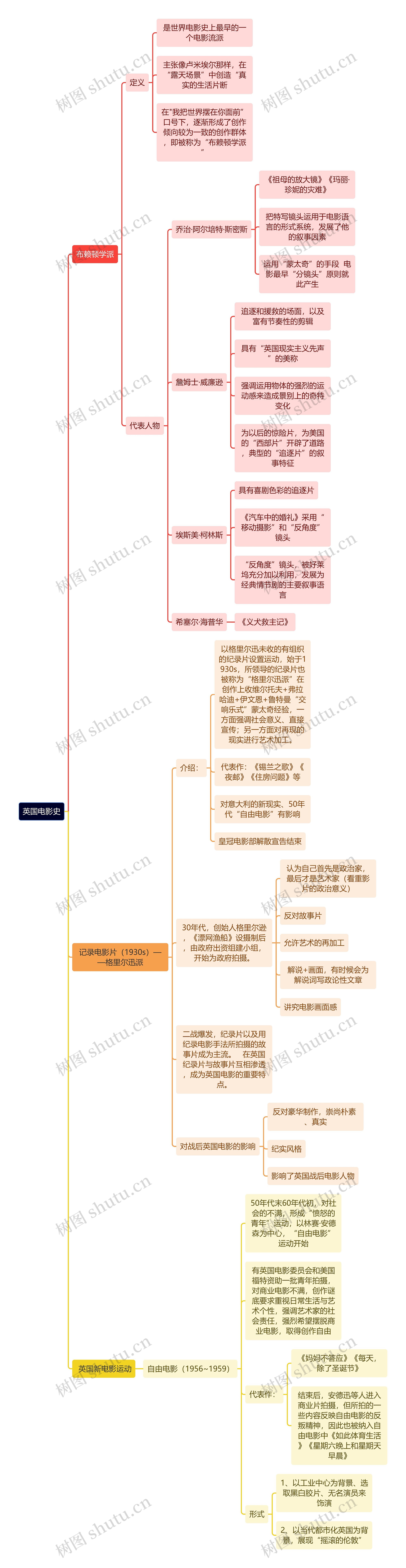 英国电影史思维导图