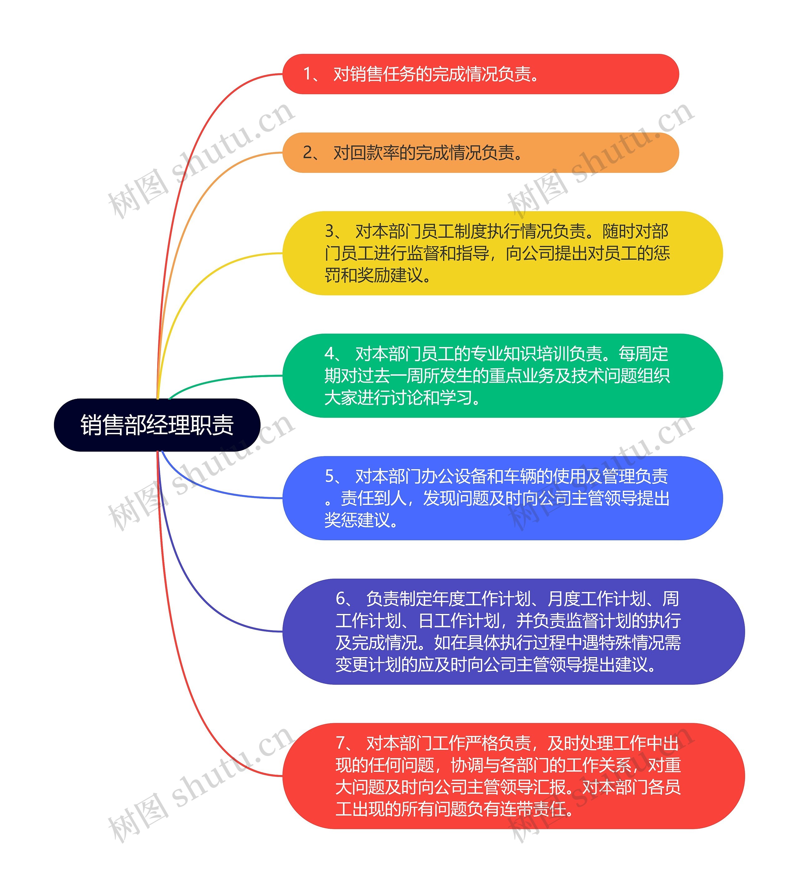 销售部经理职责思维导图