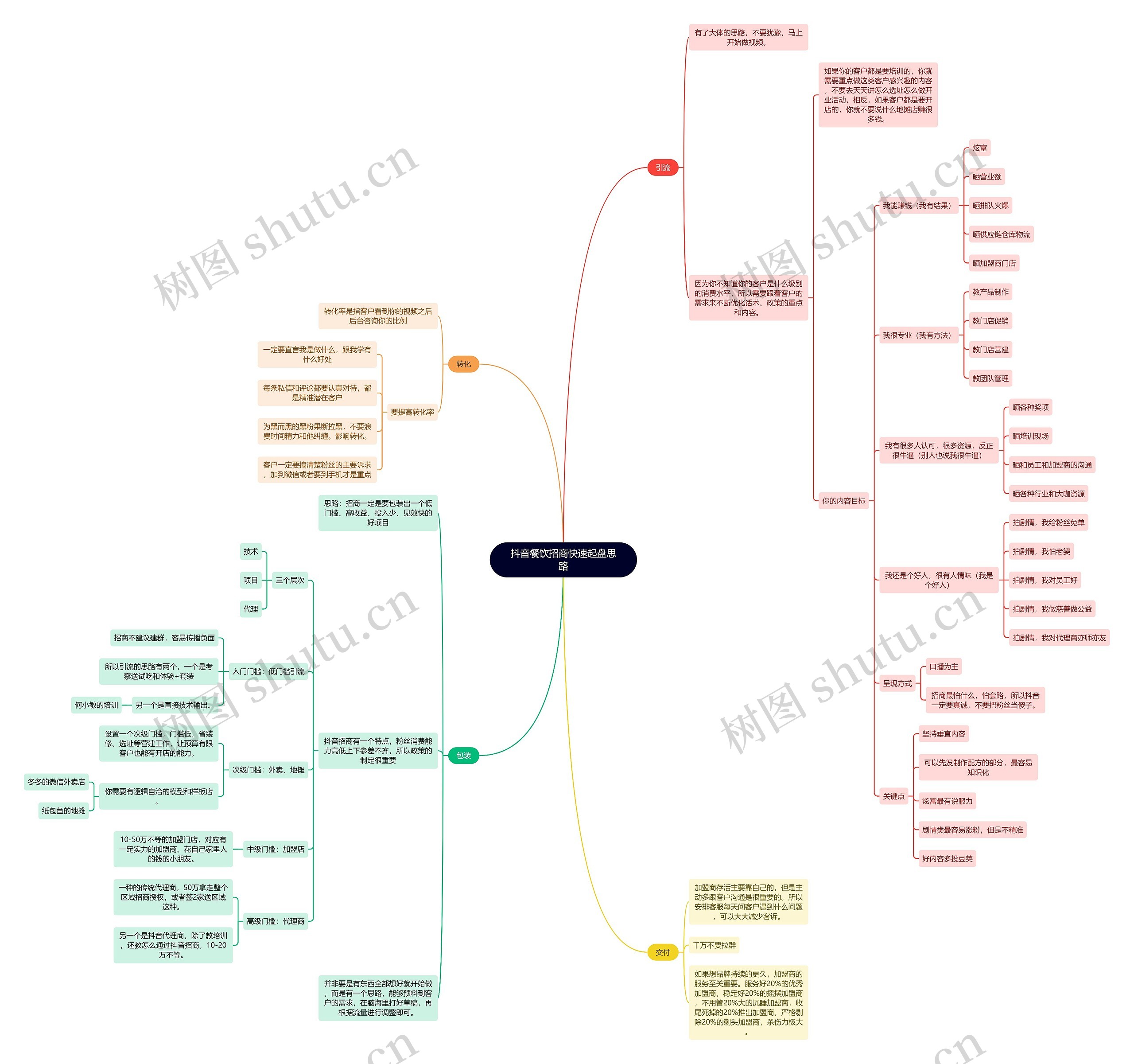 抖音餐饮招商快速起盘思路思维导图高清图 抖音餐饮招商快速起盘思路思维导图