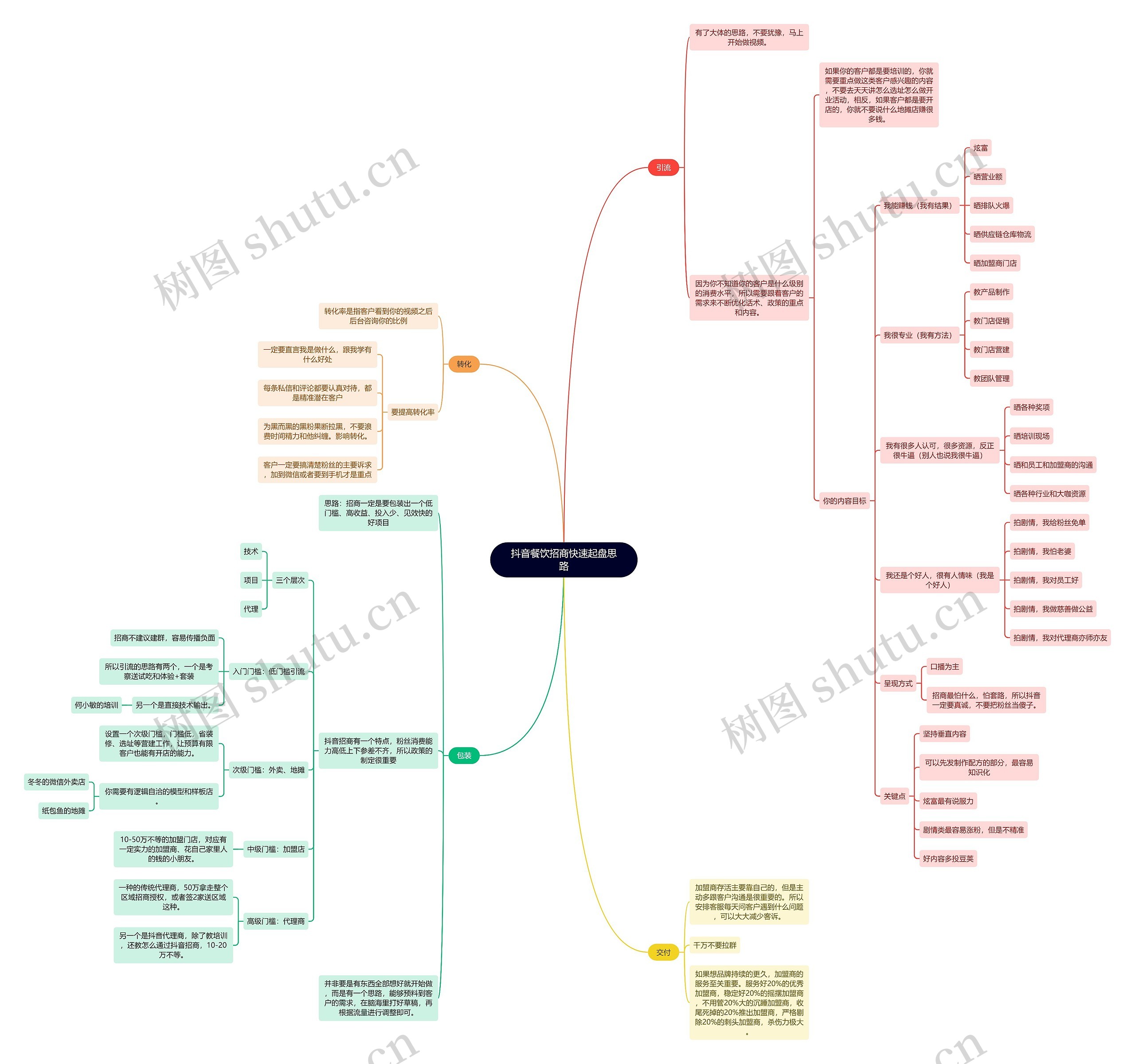 抖音餐饮招商快速起盘思路思维导图