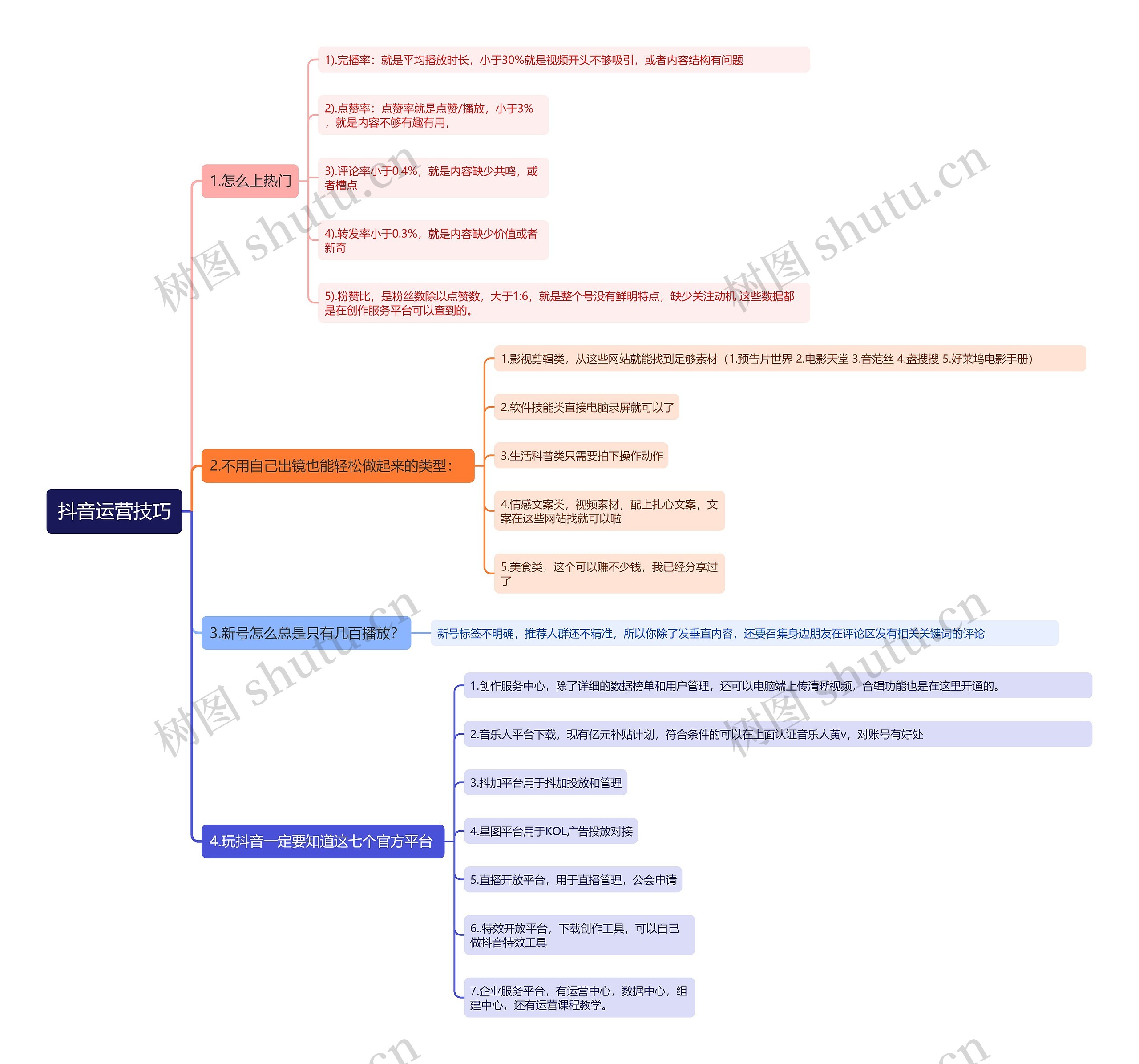 抖音运营技巧思维导图