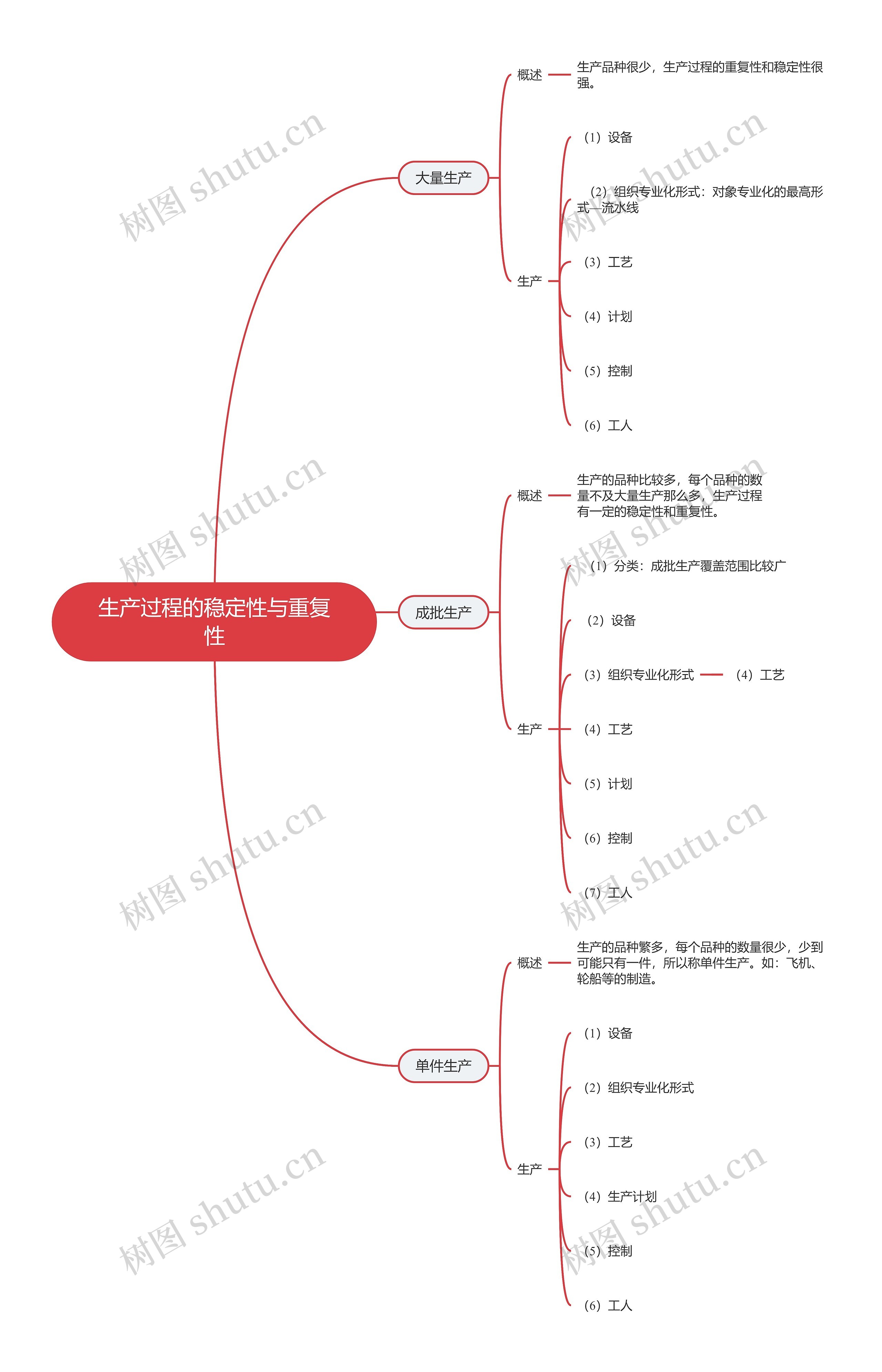 生产过程的稳定性与重复性的思维导图