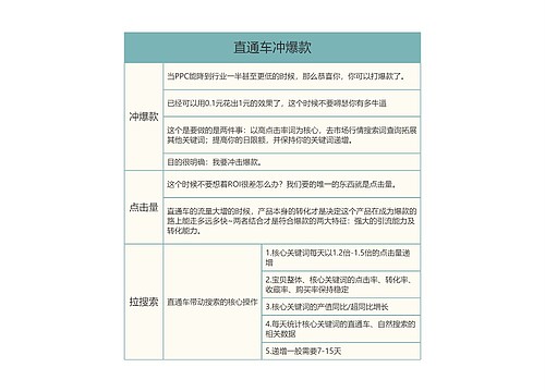 直通车冲爆款的思维导图