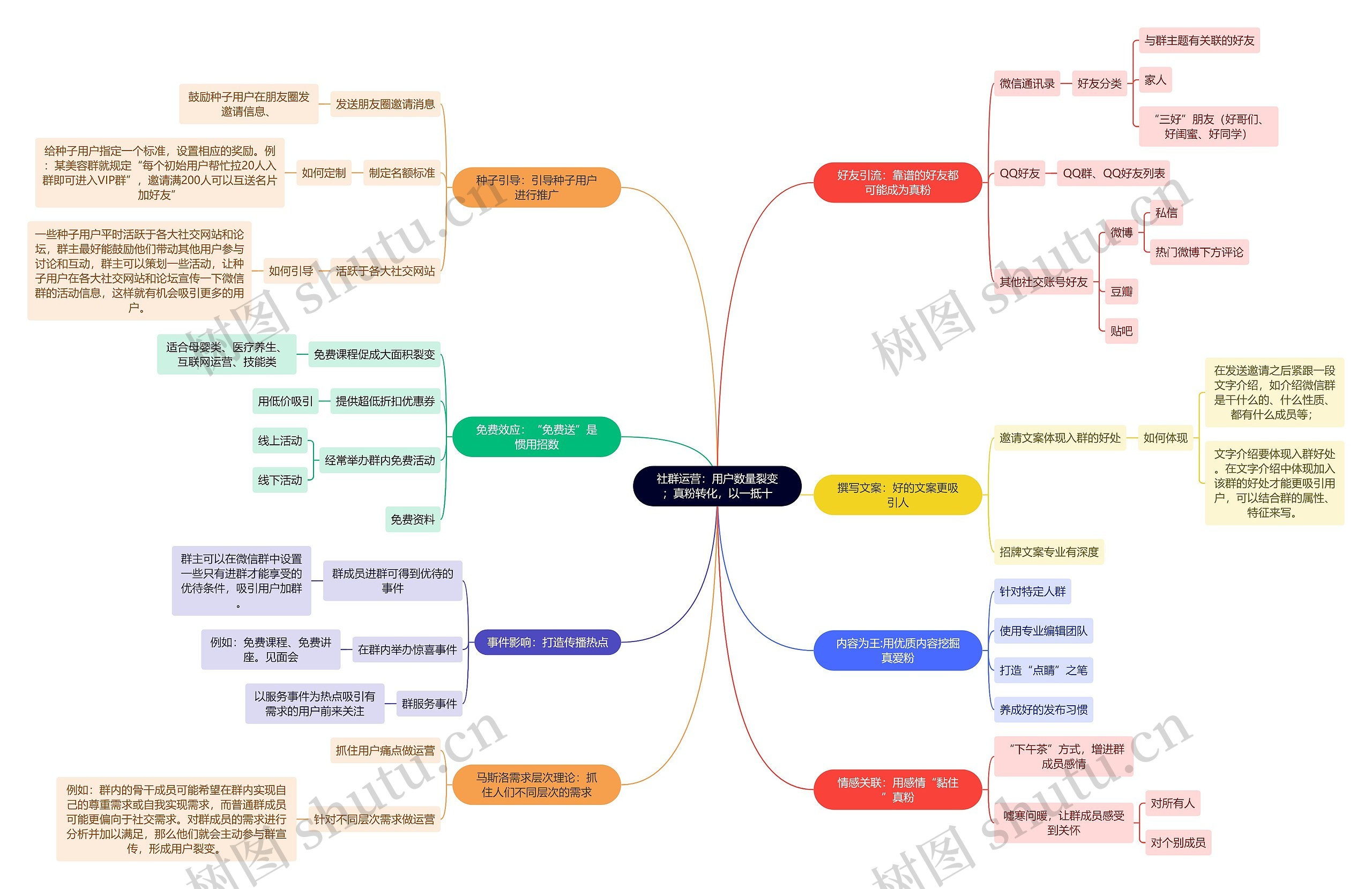 社群运营：用户数量裂变；真粉转化，以一抵十