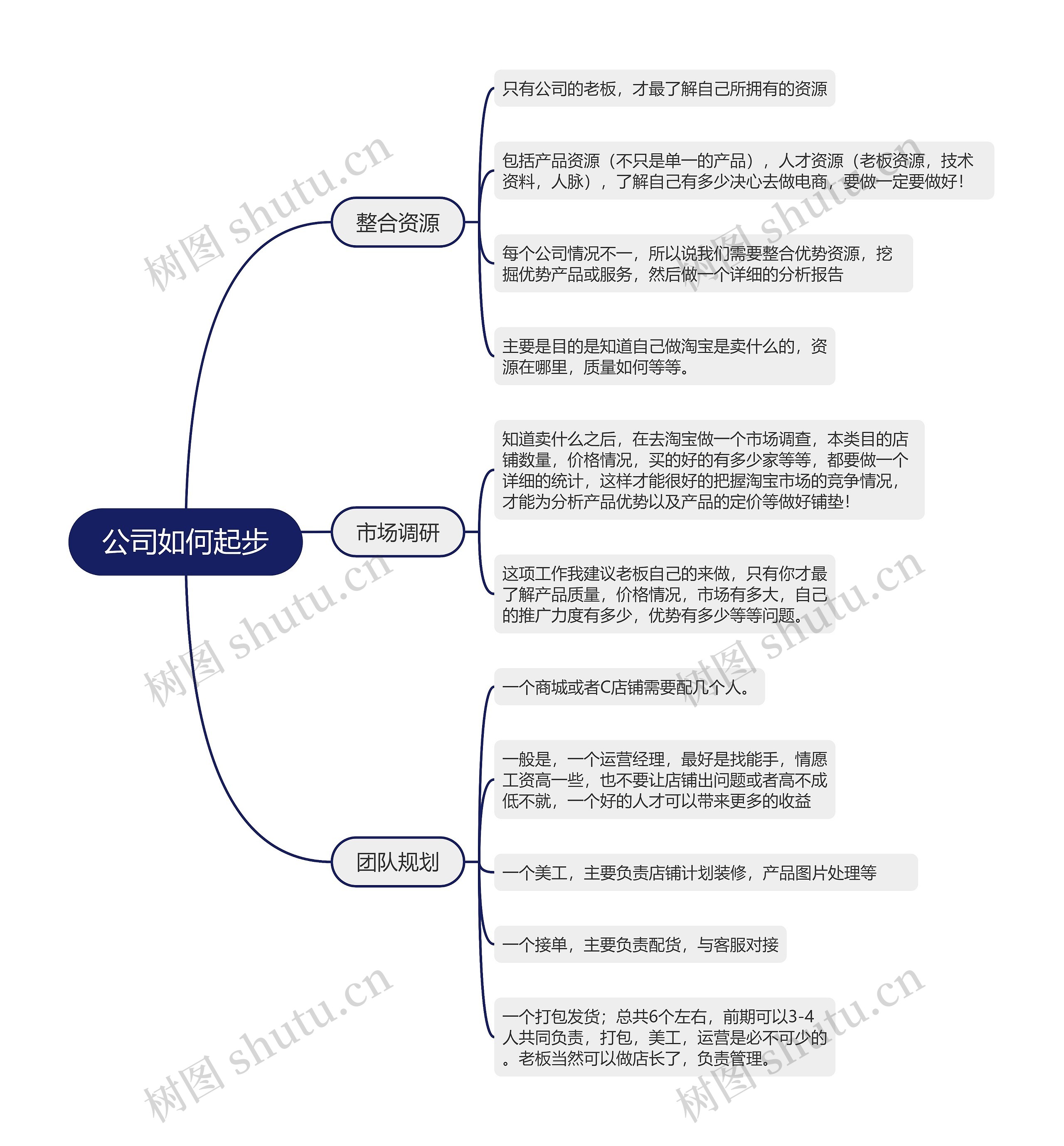 公司如何起步的 思维导图