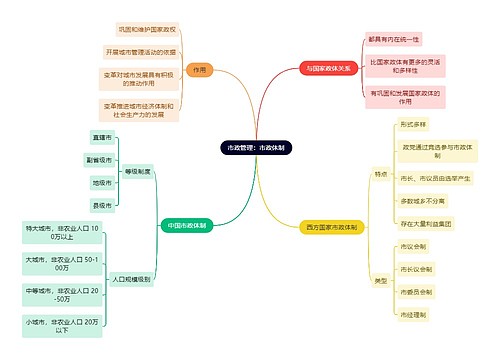 市政管理：市政体制