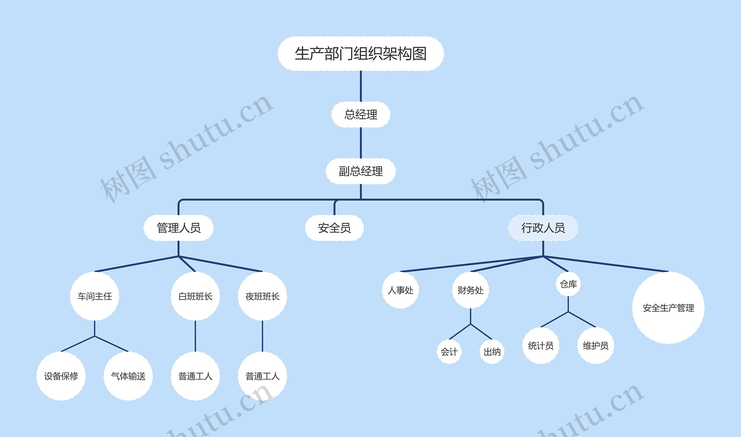 ﻿生产部门组织架构图思维导图